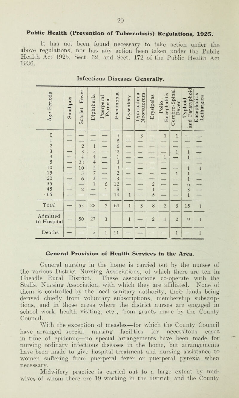 Public Health (Prevention of Tuberculosis) Regulations, 1925. It has not been found necessary to take action under the above regulations, nor has any action been taken under the Public Health Act 1925, Sect. 62, and Sect. 172 of the Public Health Act 1936. Infectious Diseases Generally. Age Periods Smallpox Scarlet Fever Diphtheria Puerperal Pyrexia Pneumonia Dysentery Ophthalmia Neonatorum Erysipelas Polio Encephalitis Cerebro-Spinal Fever Typhoid and Paratyphoid Encephalitis Letbargica 0 — — — — 3 3 1 1 1 — — — 6 — — — 2 — 2 1 — 6 3 — 3 3 — 2 _ _ _ . 1 1 4 ~ 1 4 4 — 1 _ — — 1 — 1 | 5 23 4 — 3 — 10 — 10 5 4 — — 1 1 15 3 7 2 — — — — 1 1 — 20 — 6 3 : JS 3 — — — _ 1 35 — — 1 6 12 — — 2 — — 6 —. 45 — 2 — 1 8 — — 1 — — 3 j — 65 — — — - ^ . 14 i — 5 — — 1 j — Total — 53 28 7 64 i 3 8 2 3 15 1 Admitted to Hospital — 50 27 3 i — 2 1 2 9 1 Deaths — - 2 1 11 - — — — 1 — i 1 General Provision of Health Services in the Area. General nursing in the home is carried out by the nurses of the various District Nursing Associations, of which there are ten in Cheadle Rural District. These associations co-operate with the Staffs. Nursing Association, with which they are affiliated. None of them is controlled by the local sanitary authority, their funds being- derived chiefly from voluntary subscriptions, membership subscrip- tions, and in those areas where the district nurses are engaged in school work, health visiting, etc., from grants made by the County Council. With the exception of measles—for which the County Council have arranged special nursing facilities for necessitous cases in time of epidemic—no special arrangements have been made for nursing ordinary infectious diseases in the home, but arrangements have been'made to give hospital treatment and nursing assistance to women suffering from puerperal fever or puerperal pyrexia when necessary. Midwifery practice is carried out to a large extent by mid- wives of whom there are 19 working in the district, and the County