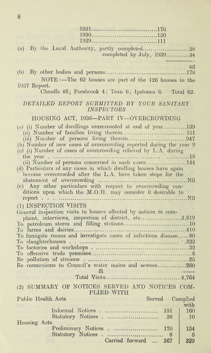 1931 ,...170 1930 130 1929 Ill (a) By ihe Local Authority, partly completed 28 completed by July, 1939 34 82 By other bodies and persons 178 NOTE :—The 62 houses are part of the 126 houses in the 1937 Eeport. Gheadle 46; Forsbrook 4; Tean 6; Ipstones 6. Total 62. DETAILED REPORT SUBMITTED BY YOUR SANITARY INSPECTORS HOUSING ACT, 1936—PAET IV—OVEECEOWDING (a) (i) Number of dwellings overcrowded at end of year 139 (ii) Number of families living therein 151 (hi) Number of persons living therein 947 (b) Number of new cases of overcrowding reported duriug the year 9 (c) (i) Number of cases of overcrowding relieved by L.A. during the year 19 (ii) Number of persons concerned in such cases 144 (d) Particulars of any cases in which dwelling houses have again become overcrowded after the L.A. have taken steps for the . abatement of overcrowding Nil (e) Any other particulars with respect to overcrowding con- ditions upon which the M.O.H. may consider it desirable to report Nil (1) INSPECTION VISITS General inspection visits to houses affected by notices re com- plaint, interviews, inspection of district, etc 3,619 To petroleum stores and filling stations 10 To farms and dairies 410 To fumigate rooms and investigate cases of infectious disease 80 To slaughterhouses * .322 To factories and workshops 32 To offensive trade premises 6 Ee pollution of streams 25 Ee connections to Council’s water mains and sewers 260 ffi Total Visits 4,764 (2) SUMMAEY OF NOTICES SEEVED AND NOTICES COM- PLIED WITH Public Flealth Acts Informal Notices . Statutory Notices . Housing Acts Served Complied with 151 38 160 10 Preliminary Notices 170 Statutory Notices 8 Carried forward ... 367 154 5 329