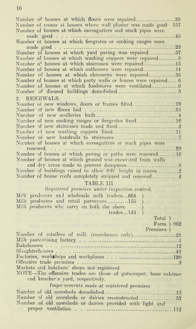 Number of houses at which floors were repaired 39 Number of rooms at houses where wall plaster was made good 157 Number of houses at which eavesgutters and stack pipes were made good 45 Number ol houses at which firegrates or cooking ranges were made good 23 Number of houses at which yard paving was repaired 57 Number of houses at which washing coppers were repaired 8 Number o^ houses at which staircases were repaired 15 Number of houses at which outhouses were repaired 14 Number of houses at which chimneys were repaired 35 Number of houses at which party walls or fences were repaired 6 Number of houses at which foodstores were ventilated 8 Number of disused buildings demolished 3 2. EENSWALS. Number of new windows, doors or frames fitted 78 Number of new floors laid 51 Number of new sculleries built .....4 Number of new cooking ranges or firegrates fixed 16 Number of new staircases made and fixed 2 Nuuiber of new washing coppers fixed 11 Number of new handrails to staircases 7 Number of houses at which eavesgutters or stack pipes were renewed 29 Number of houses at which paving or paths were renewed 16 Number of houses at which ground was excavated from walls and dry areas made to prevent dampness 8 Number of buildings raised to allow 8-ft. height in rooms 2 Number of house roofs completely stripped and renewed 4 TABLE III Registered premises under inspection! control. Mi'k producers an.l wholesale milk traders...664 ) Milk producers and retail purveyors 155 ) Milk producers who carry on both the above ) trades... 143 ) Total ) Farm ) 962 Premises ) Number of retailers of milk (roundsmen only) 21 Milk pasteurising factory 1 Bakehouses 12 Slaughterhouses ' 41 Factories, workshops and workplaces 130 Offensive trade premises 3 Markets and butchers’ shops not registered NOTE—The offensive trades are those of gutscraper, bone calciner and knacker's yard, respectively. Im.prcvements made at registered premises Number of old cowsheds demolished 13 Number of old cowsheds or dairies reconstructed 53 Number of old cowsheds or dairies provided with light and proper ventilation 112