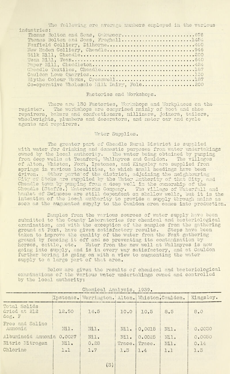 industries: Thomas Bolton and Sons, Oakamoor.. Thomas Bolton and Sons, IFroghall.. Foxfield Colliery, Dilhorne....... New Haden Colliery, Cheadle. ...... Silk tail, Cheadle Tean Mil, Tean. .................. Paper Mil, Cheddleton............ Cheadle Textiles, Cheadle......... Cauldon Lowe Quarries............. Blythe Colour forks, Cresswe.il. . . . Co-operative Wholesale talk Dairy, oaoo3«ooo«ooeo*ooo»o . .676 . 1451 . .400 . .946 . .200 . .640 . . 424 Foie .187 .130 .187 .200 Factories and Workshops. There are 150 Factories, Workshops and Workplaces on the register. The workshops are comprised mainly of boot and shoe repairers, bakers and confectioners, milliners, joiners, tailors, wheelwrights, plumbers and decorators, and motor car and cycle agents and repairers. Wate r Supplies. The greater part of Cheadle Rural District is supplied with water for drinking and domestic purposes from water undertakings owned by the local authority. The water being obtained by pumping from deep wells at Teanford, Wallmyres and Cauldon. The villages Other parts:of the district, adjoining the neighbouring of niton, Whiston, Foxt, Ipstones, and Kingsley are supplied from springs in various localities, to which small headings have been driven. City of St ok Cheadle town Cheadle hamlet of are supplied b?- fQfof-fa 'l \ C (jcli by pumping froi a.i Waterworks Swimscoe are sti ' the Water Authority o a .deep well in t‘ Company. Ti 11 dependent on sha ity, and iq ownership of the .11age of Waterfall and .low wells, but it is the than intention of the local authority to provide a supply through mains as soon as the augmented supply to the Cauldon area comes into production Samples from the various sources of water supply have been submitted to the County Laboratories for chemical and bacteriological examination, and with the exception of the samples from the gathering ground at Foxt, have given satisfactory results. Steps have been taken to improve the quality of the water from the Foxt gathering ground by fencing it off and so preventing its contamination by horses, cattle, etc. Water from the new well at Wallmyres is now going into supply, and is in every way satisfactory, and at Cauldon further boring is going on with a view to augmenting the water supply to a large part of that area. Below .are given the results of chemical and bacteriological examinations of the various water undertakings owned and controlled by the local authority: Chemical Analysis, 1939. Ipstones. Werrington.1 Alton. _ ! . ___ .. Whiston .Cauldon. Kingsley. Total Solids dried at 212 deg. F 12.50 16.5 10.0 10.5 8.5 8.0 Free and Saline Ammonia Nil. Nil. Nil. 0,0015 Nil. 0.0030 Albuminoid Ammonia 0.0027 Nil. Nil. 0.0025 Nil. 0.0050 Nitric Nitrogen Nil * 0.28 Trace. Trace. Nil. 0.14 Chlorine 1.1 1.7 1.3 1.4 1.1 1.3 (3)