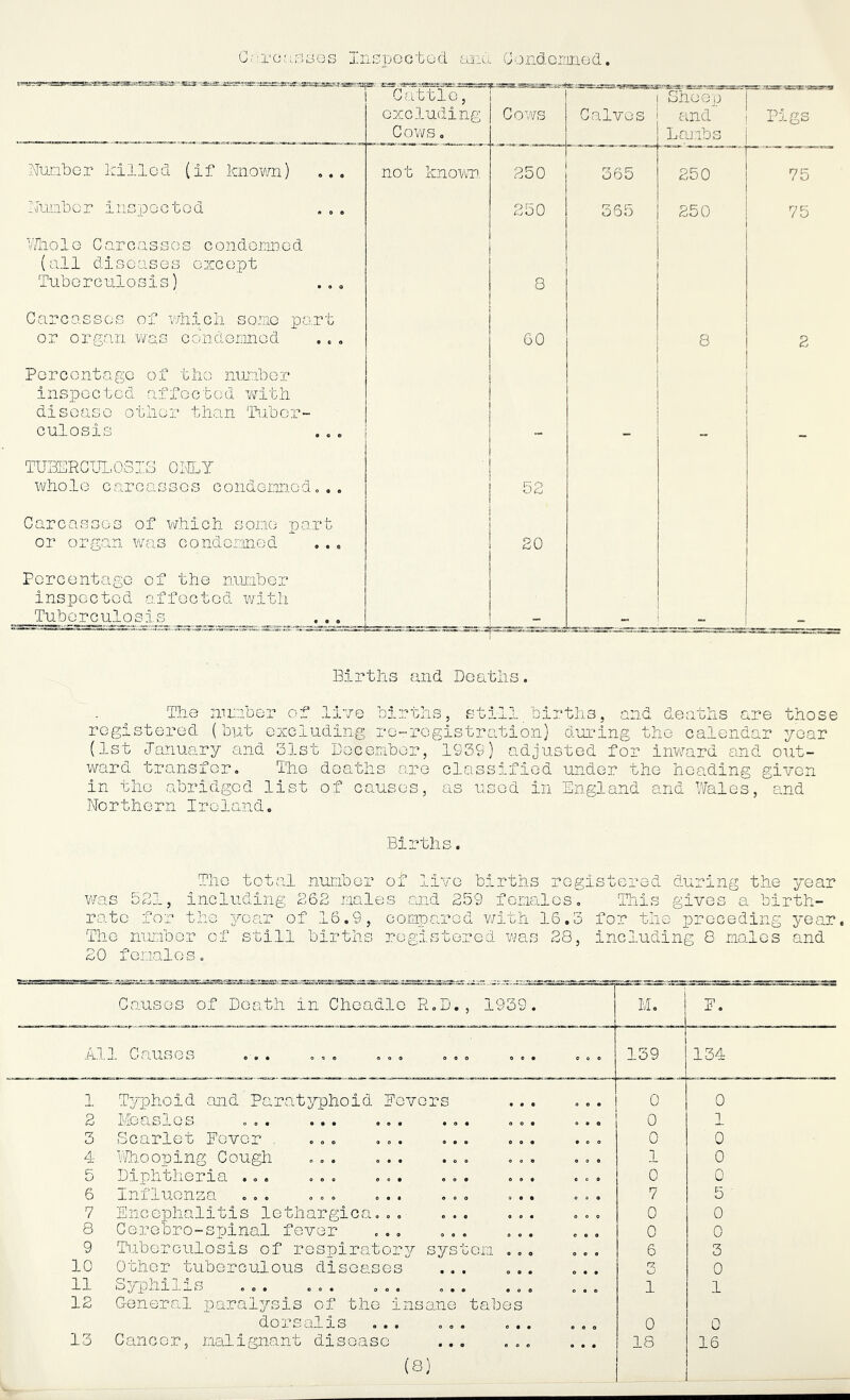 Condemned 0;: 1‘ O'3 3 G S 1113 p G G10 d &31U Number killed, (if known) ... Number inspected While Carcasses condemned (all diseases except Tuberculosis) Carcasses of which seme part or organ was condemned Percentage of the number inspected affected with disease other than Tuber- culosis TUBERCULOSIS ONLY whole carcasses condemned... Carcasses of which some part or organ was condemned Percentage of the number inspected affected with Tuberculosis f Cattle, excluding Cows. not known Cows Calves Sheep and Lambs Pigs 250 365 250 75 250 355 250 75 8 60 8 2 - - 52 20 Births and Deaths. The numb .lie births L births, and •e those registered (but excluding re-registration) during the calendar year (1st January and 31st December, 1939) adjusted for inward and out- ward transfer. The deaths are classified under the heading given in the abridged list of causes, as used in England and Wales, and Northern Ireland. Births. was 52i rate for the The number of 20 females. The total number of live births registered during the year including 262 males and 259 females. This gives a birth- year of 16.9, compared with 16.3 for the preceding year, still births registered was 28, including 8 males and Causes of Death in Cheadle R.D., 1939. M. F. A.1 .1 Causes ... ... ... ... ... . . . 139 134 1 Typhoid and Paratyphoid Fevers 0 0 2 Measles . . ... ... 0 • 0 0 p 3 Scarlet Fever ... ... ... ... • 0 o 0 0 4 Whooping Cough ... ... ... ... ©00 1 0 U Diphtheria ... ... ... ... ... 0 © 0 0 0 6 Influenza ... ... ... ... ... 0 0 9 7 5 7 Encephalitis lethargica... ... ... 0 © 0 0 0 8 Cerebro-spinal fever ... ... ... e ® 9 0 0 9 Tuberculosis of respiratory system ... © © 0 6 3 10 Other tuberculous diseases ... ... o • o 3 0 11 ^ J JW il 3. © O • «©• 0 0 9 0 * 0 • o o © • © 1 1 12 General paralysis of the insane tabes dorsalis ... ... ... © © o 0 0 13 Cancer, malignant disease ... ... • • • 18 16