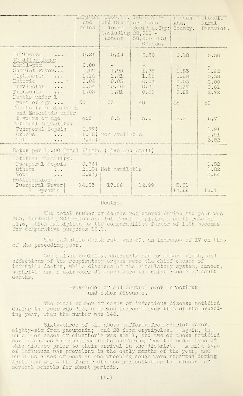England and Wales ' ~ ■« jRfoO .Tj'rf.’ and Great, Towns ; including! London j 9.148SMrr-”™ or Towns Re si dent Pep; 535,000 - 50,CG0 1931 Census. ToTidon™ A dm. County. “UheacTre” Rural District Influenza 0.21 0.19 0.20 0.18 CO CO c o Notifications: Small-pox 0.00 - -- — Scarlet Fever... 1. G9 1.96 1.78 1.53 1.92 Diphtheria ... 1.14 1.21 1.16 0.98 0.38 Enteric 0.04 0.03 u o Oct 0.03 0.00 Erjrsipelas 0.54 ' 0.40 0.31 0,37 0.61 Pneumonia 1.02 1.21 0.89 0.99 2.72 Deaths under 1 year of age ... 50 • 53 • 40 48 59 Deaths from Diarrhoea and Enteritis under ' 2 years of age 4.6 6.3 3.0 8.2 5.7 ' Mat or rial Mo rt al ity: Puerpe ral Sopsis 0.77) 1.91 Others 2.16) not available 1.91 Total 2.93) 3.82 Rates per 1,000 Total Births i (Live and Still) Maternal Mortality: ! i Pue rp a r al S op s i s 0.74) ! 1.82 Others 2.08) Not available 1.82 Total 2.93) 3.64 No t i f i o at I o n s: ! Puerp e ral Fever} 14,35 17.26 12,99 3.31 t? p'yrexia ) 14.22 16.4 Deaths. The total number of deaths registered during the year was 363, including 302 males and 161 females, giving a death rate of 11.6, which multiplied by the comparability factor of 1.05 becomes for comparative purposes 12.1. The infantile■death rate was 59, an increase of 17 on that of the preceding.year. Congenital debility, deformity and premature birth, and affections of the respiratory organs were the chief causes of infantile deaths, while diseases of the circulatory system, cancer, nephritis and respiratory diseases were the chief causes of adult deaths. PreValance of and Control over Infectious and other Diseases. The total number of cases of infectious disease notified .during the year was 213, a marked increase over that of the preced- ing year, when the number was 140. Sixty-throe of the above suffered from Scarlet lever; eighty-six from pneumonia; and 20 from erysipelas. Again, the number of cases of diphtheria was small, and two of those notified were evacuees who appeared to bo suffering from the nasal type of this disease prior to their arrival in the district. A mild type of influenza was prevalent in the early months of the year, and numerous cases of measles and whooping cough were reported during April and hay - the former disease necessitating the closure of several schools for short periods. (10)