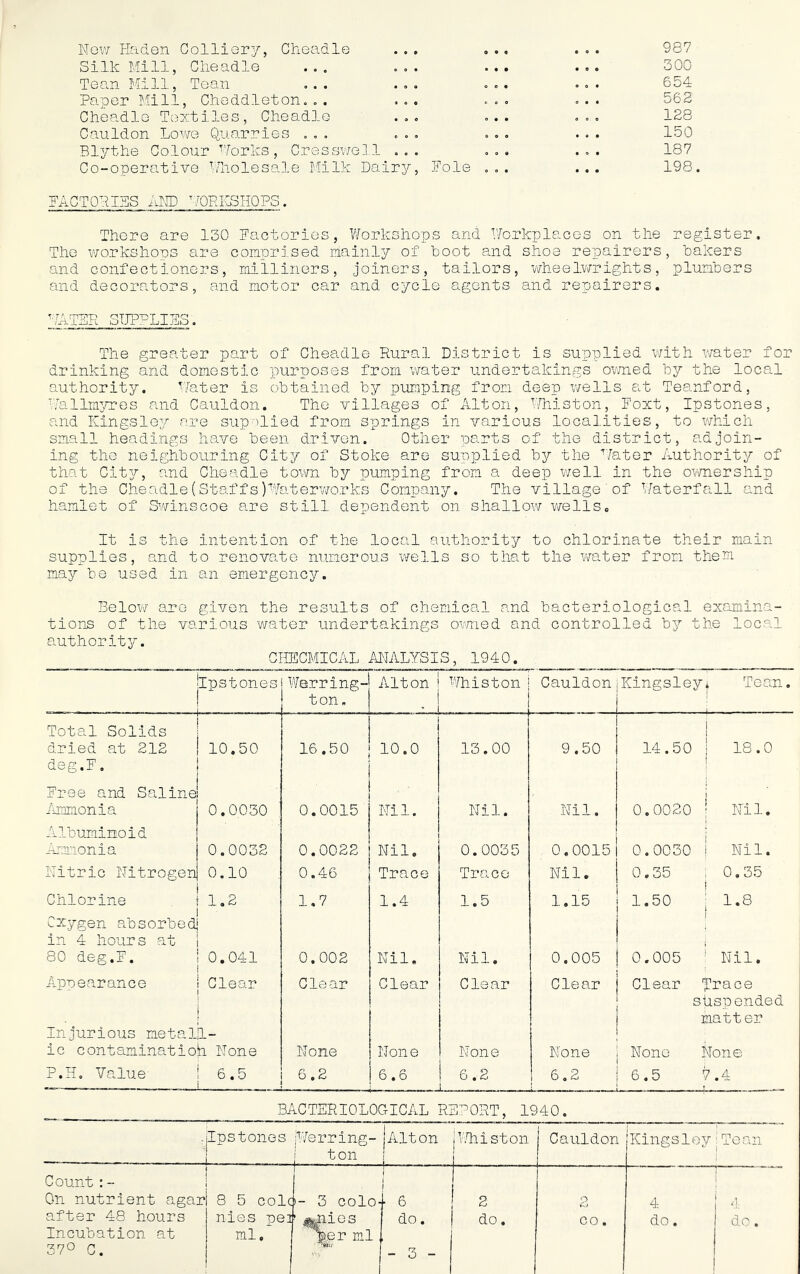 Nov/ liaden Colliory, Cheadle ... Silk Mill, Clieadle ... ... Tean Mill, Toan ... ... Paper Mill, Cheddleton... ... Cheadle Textiles, Cheadle ... Cauldon Lowe Quarries ... ... Blythe Colour Morks, Cresswe.!! ... Co-operative Wholesa.le Milk Dairy, Foie , , FACTOPIFS Am ^/ORICSHOPS. 987 300 654 562 128 150 187 198. There are 130 Factories, Workshops and Workplaces on the register. The V'/orkshors are comprj.sed mainly of boot ?nid shoe rejpairers, bakers and confectioners, milliners, joiners, tailors, wheelwrights, plumbers and decorators, and motor car and cycle agents and repairers. T.Ti rp-ni-D Vi-i 1 3tjp:^liss , The grePtter part of Cheadle Rural District is supplied with water for drinking and domestic purposes from water imdertakinfgs ovmed by the local authority. Water is obtained by pumping from deep wells e.t Teanford, ■Tallmyres and Cauldon. The villages of Alton, Whiston, Foxt, Ipstones, and Kingsley are supplied from springs in various localities, to which small headings have been driven. Other parts of the district, adjoin- ing the neighbouring City of Stoke are supplied by the '^/ater Authority of that City, and Cheadle town by pumping from a deep well in the ovmership of the Cheo.dle(Staffs)Waterv/orks Company. The village of Waterfall and Swinscoe are still dependent on shallow wells, It is the intention of the local authority to chlorinate their main supplies, and to renovate numerous wells so that the water from them may be used in an emergency. Below are given the results of chsmice.1 and bacteriological examina- tions of the various water underto-kings omied and controlled by the local author it 3. CHECMICAL ANALYSIS, 1940. Ipstones Warring- ton. illton • Whiston Cauldon Kingsley Tean. Total Solids dried at 212 10.50 16.50 10.0 13.00 9.50 14.50 18.0 deg.F, Free and Saline ihnmonia 0.0030 0.0015 . Nil. Nil. Nil. 0.0020 Nil. Albuminoid Ammonia 0.0032 0.0022 Nil, 0.0035 0.0015 0.0030 Nil. Nitric Nitrogen 0,10 0.46 Trace Trace Nil. 0,35 0,35 Chlorine 1.2 ■ 1,7 1.4 1.5 1.15 1.50 1.8 Oxygen absorbed in 4 hours at 80 deg.F. 0.041 0.002 Nil, Nil. 0.005 0.005 Nil. _A.ppea.rance Clear C le ar Clear Clear Clear Clear -Trace i Injurious me t alii- ic contaminatioh None None None None None suspended matter None None P.H. Value 6.5 6.2 6.6 6.2 6,2 6.5 ^ , W4 BACTERIOLOGICAL REPORT, 1940. — Ipstones jWerring- i ton 1 jAlton ■ ». . ji.liiston Cauldon 1 Kingsley Tean Count;- On nutrient agar 8 5 cole 1 i- 3 colo- 6 2 4 after 48 hours nles pe: ^nies her ml 1 do. do, CO . do. do. Incubation at C] ml.