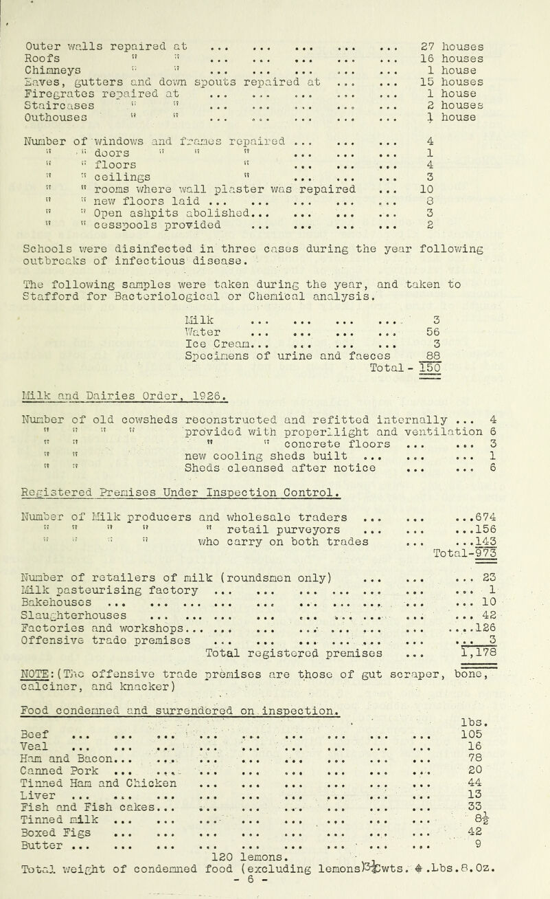 Outer walls repaired at • 0 • 0 • • 0 0 0 0 0 6 27 houses Roofs 5? TV © • • • • • 0 0 0 * O © 16 houses Chimneys !T TV 0 O 0 • • • 0 0 0 0 • • 1 house Eaves, gutters and down spouts repaired at • 0 0 15 houses Firegrates repaired at 6*0 o • m O 0 O O 6 0 1 house Staircases 5T VV 0*0 © « 0 0 0 0 6 0 0 2 houses Outhouses T? SV © o • O 0 0 6 0 0 • 0 O 1 house Number of windows and fram es repaired 6 0 0 4 vv - Si doors ” ” V? 0 0 0 0 0 0 1 u t? floors SV 0 0 0 0 0 0 4 vv TV ceilings VV 0 0 0 6 0 0 3 vv VT rooms where wall plaster was repaired 10 vv tt new floors laid • e • 0 o 0 *00 0 6* 8 VV V? Open ashpits abolished... 0 0 0 0 0 0 3 VV W cesspools provided 0 0 0 0 6 6 2 Schools were disinfected in three cases during the year following outbreaks of infectious disease. The following samples were taken during the year, and taken to Stafford for Bacteriological or Chemical analysis. Milk .. . 3 Water ... 56 Ice Cream.., ... ... ... 3 Specimens of urine and faeces 88 Total - 150 Milk and Dairies Order, 1926, Number of old cowsheds reconstructed and refitted internally ... 4  tJ ” ” 'provided with properllight and ventilation 6  ” ” ” concrete floors ... ... 3 ” n new cooling sheds built ... ... ... 1  Sheds cleansed after notice ... ... 6 Registered Premises Under Inspection Control. Number of Milk producers and wholesale traders ...   ”  ” retail purveyors ” ,r ;I who carry on both trades .674 .156 .143 Total-973 Number of retailers of milk (roundsmen only) ... 23 Milk pasteurising factory ... ... ... ... ... ... ... 1 Bakehouses ... ... ... ... ... • •'. ... .. p. ... ...10 Slaughterhouses ... «... .... ... ... 42 Factories and workshops ... ... ..126 Offensive trade premises ... ... ... J5 Total registered premises ... 1,178 NOTE:(The offensive trade premises are those of gut scraper, bone, calciner, and knacker) Food condemned and surrendered on. inspection,. Be ef ... ... ... .o. ... ... .. Zeal ... ... ... ... ... ... .. Ham and Bacon Canned Pork ... .... Tinned Ham and Chicken ... giver ... ... ... ... ... ... .. Fish and Fish cakes... Tinned milk - ., Boxed Figs ... But ter... ... ... ... ... ... .« lbs. 105 16 78 20 44 13 33 8i 42 9 Total weight of condemned 120 lemons, food (excluding lemons )3-iCwts. 4.Lbs.8.0z.