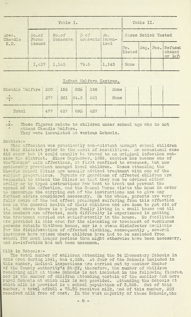 Table I. Table II. Area. Cheadle R.D. No. of Norms Issued No. of Consents % o f consents No. immun- ised Cases Schick Tested No. jTested Neg. Pos. Refused absent or left 1,437 1,143 79.5 1,145 I ! None Infant Welfare Centres. Cheadle Welfare 200 •x. ! 277 166 261 83% 94.2 166 261 None . None 1 Total i 477 1 427 89% 427 •x* These figures relate to children under school age who do not * attend Cheadle Welfare. They were inoculated at various Schools. Scabies:- Tills affection was practically non-existent amongst school children in this district prior to the onset of•hostilities. An occasional case did occur but it could usually be traced to an original infection out- side the district. Since September, 1939, scabies has become one of theCommon shin affections, at first confined to evacuees, but now noticeably prevalent amongst local children. Cases attending the Cheadle School Clinic are usually advised treatment with one of the sulphur preparations. Parents or guardians of affected children are requested to attend the Clinic so that they can be advised either orally or by typed instructions how best to treat and prevent the spread of the affection, and the School Nurse visits the home In order to encourage the carrying out of the instructions and to give any further advice considered necessary. On the whole, parents are very fully aware of the bad effect prolonged suffering from this affection has on the general health of their children and are keen to get rid of it, but where there is a large family living in a small house and all the members .are affected, much difficulty is experienced in getting the treatment carried out satisfactorily in the house. No facilities are provided in this area for the cleansing or treatment of verminous persons outside theirown homes, nor is a steam disinfector available for the disinfestation of affected clothing, consequently , several instances have arisen where children have had to be excluded from school for much longer periods than might otherwise have been necessary, and re-infection has not been uncommon. Milk in Schools:- The total number' of children attending the 34 Elementary Schools in this area during 1941, was 4,028. At four of the Schools included in this number, Medical inspections are carried out by another Member of the County Authority’s Staff;,' therefore, the number of children receiving milk at these Schools' is not included in the following figures, nor is the number of children attending certain of the smaller and more rural Schools at which milk is net provided. Attending the Schools at which milk is provided is a school population of 3,526. Out of this number, a total of2651 = 75.5% received milk, and of this number, 203 received milk free of cost. In the vast majority of these Schools,the