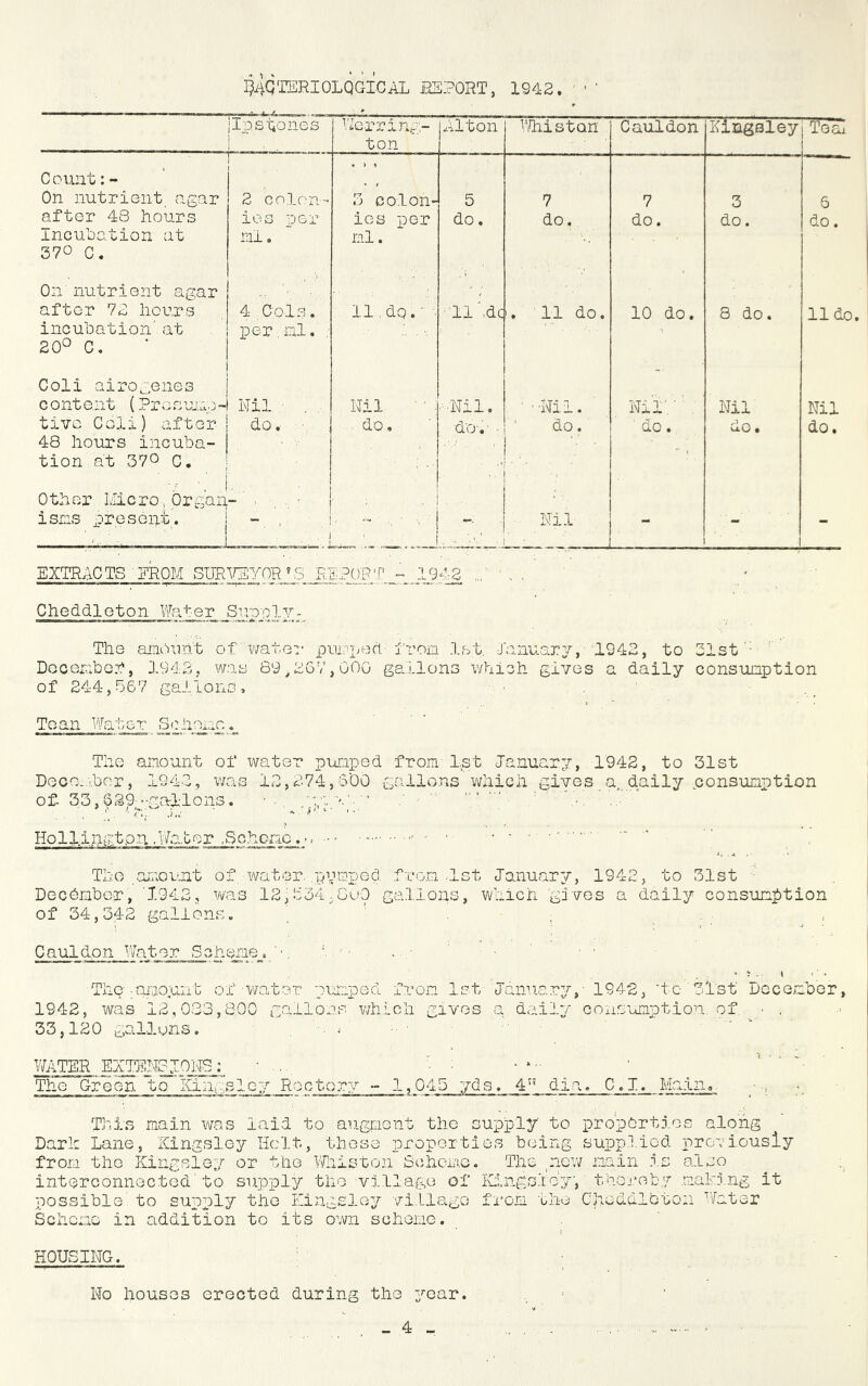 34QTERI0LQGICAL REPORT, 1942. ' 1 jin. stones T.'/erring- Alton Whistan Cauldon Kingsley To Ui ton Count:- On nutrient agar 2 colon- 3 colon- 5 7 7 3 6 after 43 hours ies per ies per do. do. do. do. do. Incubation at 370 C. ml. ml. On nutrient agar after 72 hours 4 C:ols. 11. don • 11'dc . 11 do. 10 do. 8 do. lido. incubation', at 20° C. per .ml. Coli airogenes conte.nt (?r a surns - Nil Nil •Nil. ■ Nil. Nil' ' Nil Nil tivc Coli) after 48 hours incuba- tion at 37° C. ' do. do. d'Gv do. ■ • 1 1 do. d.0 . do. •/ \ Other Micro, Organ ■ ■ < isms present.. . i ' \ . - _____ Nil — — EXTRACTS FROM SURVEYOR'S REPORT' ~ 1942 Cheddleton Wa^er Supply- The amount of water pumped from 1st. January, 1942, to 21st Deoenboh, 1942, was 89,267,000 gallons which gives a daily consumption of 244,567 gallons. Toan Water Scheme The amount of water pumped from'1st January, 1942, to 31st December, 1942, was 12,274,600 gallons which gives a,, daily consumption of 33,629'-gallons. • ;c >.v Hollingtpn, .Water ,Scheme. ■, r - 1 * The amount of. water- .p\itaped from .1st January, 1942, to 31st December, 1942, was 12j£34.GuO gallons, which gives a daily consumption of 34,342 gallons. Caul don Water Scheme, . ■ ■ The .amount of water pumped from 1st January,- 1942, 'to 3lst‘ December, 1942, was 12,083,800 gallons which gives a daily consumption, of • , 33,120 gallons. -A WATER EXT'ENS JONS : • .... The Green to‘Kingsley Rectory dia. C.I. Main. This main was laid to augment the supply to properties along Dark Lane, Kingsley Holt, these properties being supplied previously from the Kingsley or the Wills ton Scheme. The new main is also interconnected to supply the village of Kingsloy, thereby making it possible to supply the Kingsley village from the Choddibton Water Scheme in addition to its own scheme. HOUSING. No houses erected during the 3rear.