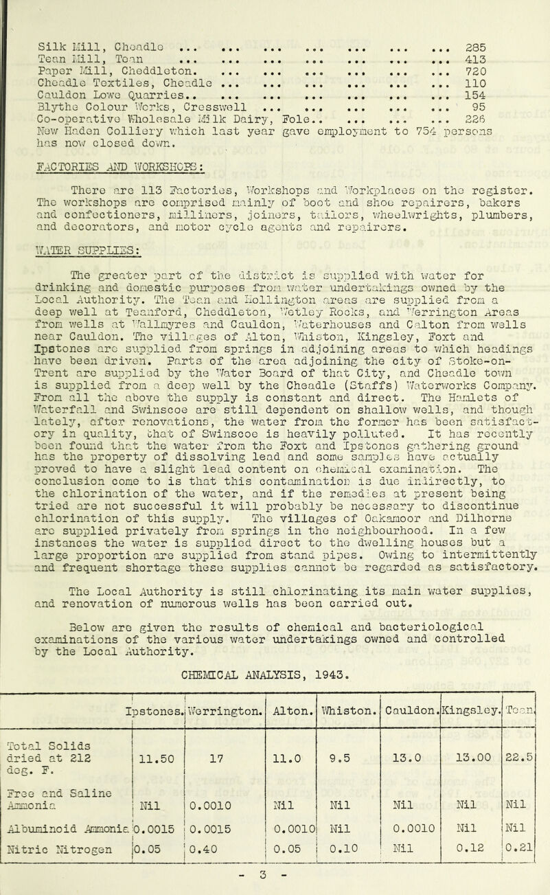 Silk Mill, Cheadle 235 Tean Mill, To an 413 Papor Mil, Ciieddloton 720 Choadlo Textiles, Cheadle 110 Cauldon Lowe Quarries 154 Blythe Colour Works, Cresswell 95 Co-operative Wholesale Milk Dairy, Pole 226 New Haden Colliery which last year gave employment to 754 persons has now closed down, FACTORIES AMD WORKSHOPS: There are 113 Factories, Workshops and Workplaces on the register. The workshops are comprised mainly of hoot and shoe repairers, takers and confectioners, milliners, joiners, tailors, wheelwrights, plumbers, and decorators, and motor 037-010 agents and repairers. WATER SUPPLIES: The greater part of the district is supplied with water for drinking and domestic purposes from water undertakings owned by the Local Authority. The Tean and Hollington areas are supplied from a deep well at Teanford, Cheddleton, Wetley Rocks, and Herrington Areas from wells at Wallmyres and Cauldon, Waterhouses and Calton from wells near Cauldon. The villages of Alton, Whiston, Kingsley, Foxt and Ipstones are supplied from springs in adjoining areas to which headings have been driven. Parts of the area adjoining the city of Stoke-on- Trent are supplied by the Water Board of that City, and Cheadle town is supplied from a deep well by the Cheadle (Staffs) Waterworks Company. From all the above the supply is constant and direct. The Hamlets of Waterfall and Swinscoe are still dependent on shallow wells, and though lately, after renovations, the water from the former has been satisfact- ory in quality, that of Swinscoe is heavily polluted. It has recently been found that the water from the Foxt and Ipstones gathering ground has the property of dissolving lead and some samp3.es have actually proved to have a slight lead content on chemical examination. The conclusion come to is that this contamination is due indirectly, to the chlorination of the water, and if the remedies at present being tried are not successful it will probably be necessary to discontinue chlorination of this suppljm The villages of Oakamoor and Dilhorne arc supplied privately from springs in the neighbourhood. In a few instances the water is supplied direct to the dwelling houses but a large proportion are supplied from stand pipes. Owing to intermittently and frequent shortage these supplies cannot be regarded as satisfactory. The Local Authority is still chlorinating its main water supplies, and renovation of numerous wells has been carried out. Below are given the results of chemical and bacteriological examinations of the various water undertakings owned and controlled by the Local Authority. CHEMICAL ANALYSIS, 1943. I pstones. Werrington. Alton. Whiston. Cauldon. Kingsley. Tean, Total Solids dried at 212 deg. Fa 11.50 17 11.0 9.5 13.0 13.00 22.5 Free and Saline Ammonia Nil 0.0010 Nil Nil Nil Nil Nil Albuminoid Ammonia 0.0015 0.0015 0.0010 Nil 0.0010 Nil Nil Nitric Nitrogen — : 0.05 0.40 0.05 0.10 Nil 0.12 0.21