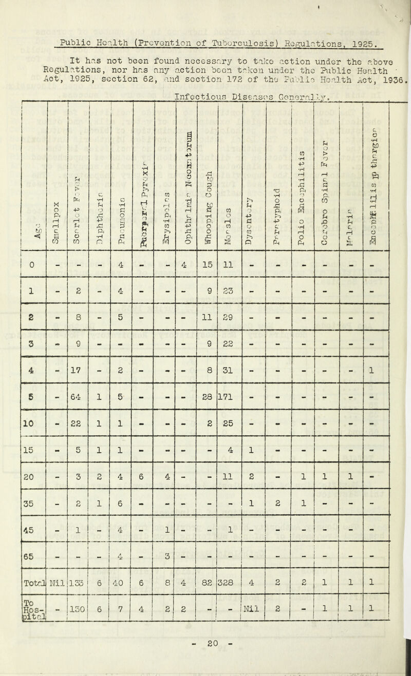 Public Health (Prevention of Tuberculosis) Regulations, 1925. It has not been found necessary to take action under the above Regulations, nor has any action been taken under the Public Health ' Act, 1925, section 62, and section 172 of the Public Health Act, 1936. Infectious Diseiesos Go nor a 1. by . 1 1 j 1 1 1 r) 1 <? I w 0 PH 1—1 1 1 £ CO — u > (in -P O rH u C o CO c ■H u o rP -P Pi Pi •rH n i j •H p o rd p1 P P c. •H X o Pi pH H u u £ ;0 co c pH O Pi •rH co SH rn u o -p g o 0 £ c. ■a) S i—1 c: -p xi Pi o rP w p o o Jf •H P-; O o -P CO o 1—1 CO CJ o t—tl p r) ■P P o CO Fh> O 'O 'rH o PI Pi P'S ■P C P c. Ph Polio Encophilitis ^ p o > o Pi rH P P •rH Ph CO o p ,0 O P O o C' •H fn £ H c lr~i f=H e o •rH to p c pp •p ft co •rH d i—l p o o a i 0 - - - 4 - - 4 15 11 - - - - - - 1 - 2 - 4 - - - 9 23 - - - - - - 2 8 - 5 - - - 11 29 - - - - - - 3 •O 9 - - - - - 9 22 - - - - - - 4 - 17 - 2 - «■*> - 8 31 - - - - - 1 5 - 64 1 5 - - - 28 171 - - - - - - 10 - 22 1 1 - - - 2 25 - CO mm - - - 15 - 5 1 1 MB - - - 4 1 - - - ~ - 20 - 3 2 4 6 4 - - 11 2 - 1 1 1 - 35 - 2 1 6 - - - - - 1 2 1 - - - 45 - 1 - 4 - 1 1 - 1 - - - - - 65 - - 4 - 3 - - - - - - - - Total Nil 133 6 i i 40 6 8 4 82 328 4 2 2 1 1 1 To Hos- pital -i 130 — 6 1 7 4 2 2 - | _u Nil 2 m 1 1 1 —__4, 1 1