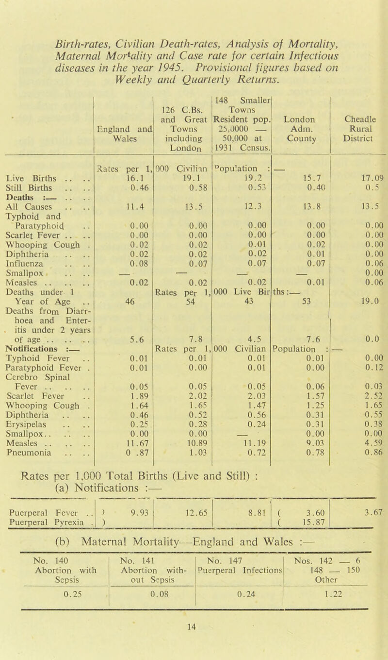 Birth-rates, Civilian Death-rates, Analysis of Mortality, Maternal Mortality and Case rate for certain Infectious diseases in the year 1945. Provisional figures based on Weekly and Quarterly Returns. • England and Wales 126 C.Bs. and Great Towns including London 148 Smaller Towns Resident pop. 25,0000 — 50,000 at 1931 Census. London Adm. County Cheadle Rural District Live Births .. Rates per 1, 16.1 000 Civilian 19.1 Population : 19.2 15.7 17.09 Still Births 0.46 0.58 0.53 0.40 0.5 Deaths :— .. All Causes 11.4 13.5 12.3 13.8 13.5 Typhoid and Paratyphoid 0.00 0.00 0.00 0.00 0.00 Scarlet Fever .. .. 0.00 0.00 0.00 0.00 0.00 Whooping Cough . 0.02 0.02 0.01 0.02 0.00 Diphtheria 0.02 0.02 0.02 0.01 0.00 Influenza 0.08 0.07 0.07 0.07 0.06 Smallpox — — — — 0.00 Measles 0.02 0.02 0.02 0.01 0.06 Deaths under 1 Year of Age 46 Rates per 1, 54 000 Live Bir 43 ths 53 19.0 Deaths from Diarr- hoea and Enter- . itis under 2 years of age 5.6 7.8 4.5 7.6 0.0 Notifications :— Typhoid Fever 0.01 Rates per 1, 0.01 000 Civilian 0.01 Population : 0.01 0.00 Paratyphoid Fever . 0.01 0.00 0.01 0.00 0.12 Cerebro Spinal Fever 0.05 0.05 0.05 0.06 0.03 Scarlet Fever 1.89 2.02 2.03 1.57 2.52 Whooping Cough . 1.64 1.65 1.47 1.25 1.65 Diphtheria 0.46 0.52 0.56 0.31 0.55 Erysipelas 0.25 0.28 0.24 0.31 0.38 Smallpox 0.00 0.00 — 0.00 0.00 Measles 11.67 10.89 11.19 9.03 4.59 Pneumonia 0 .87 1.03 0.72 0.78 0.86 Rates per 1.000 Total Births (Live and Still) : (a) Notifications ;— Puerperal Fever .. ) 9.93 12.65 8.81 ( 3.60 j 3.6 Puerperal Pyrexia . ) ( 15.87 1 (b) Maternal Mortality—England and Wales :— No. 140 No. 141 No. 147 Nos. 142 — 6 Abortion with Abortion with- Puerperal Infections 148 — 150 Sepsis out Sepsis Other 0.25 0.08 0.24 1.22