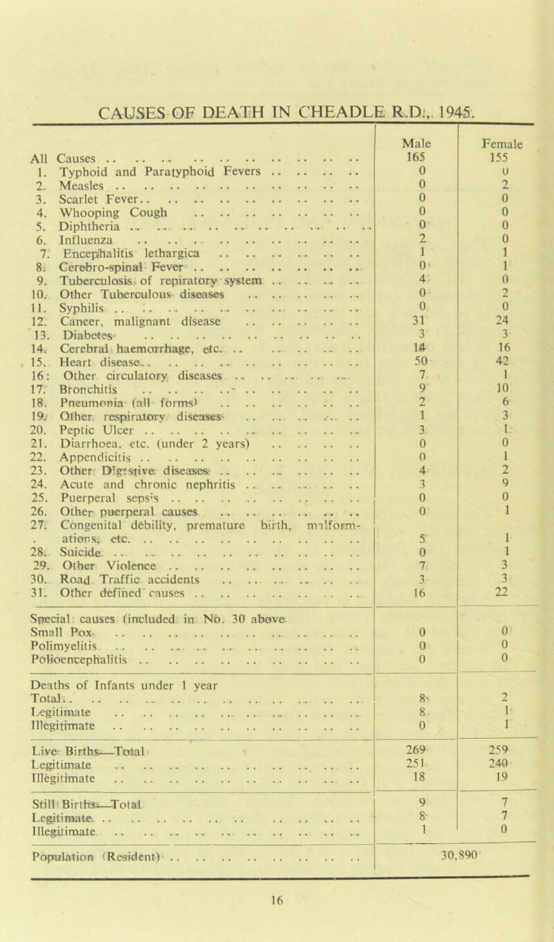 CAUSES OF DEATH IN CHEADLE R.D;,. 19^ ^5. Male Female All Causes 165 155 1. Typhoid and Paratyphoid Fevers 0 0 2. Measles 0 2 3. Scarlet Fever 0 0 4. Whooping Cough 0 0 5. Diphtheria 0 0 6. Influenza 2 0 7. Encej^alitis lethargica 1 1 8. Cerebro-spinal Fever O' 1 9. Tuberculosis; of repiratory system 4 0 10. Other Tuberculous' diseases 0 2 11. Syphilis 0 0 12. Cancer, malignant disease 31 24 13. Diabetes 3 3 14. Cerebral 1 haemorrhage, etc. .. 14 16 15. Heart disease 50 42 16: Other circulatory diseases 7 1 17. Bronchitis ' 9 10 18i Pneumonia (all forms) 2 6 19. Other respiratory diseases* .. 1 3 20. Peptic Ulcer 3 1 21. Diarrhoea, etc. (under 2 years) 0 0 22. Appendicitis 0 1 23. Other Digestive diseases. 4 2 24. Acute and chronic nephritis 3 9 25. Puerperal seps's 0 0 26. Other puerperal causes 0 1 27. Congenital debility, premature birth, nnlform- ations; etc 5 1 28. Suicide .. 0 1 29. Other Violence 7 3 30. Road Traffic accidents 3 3 31. Other defined'causes 16 22 Special causes (included in No. 30 above Small Pox 0 0 Polimyelitis 0 0 Polioencephalitis 0 0 Deaths of Infants under 1 year Total 8' 2 I/egitimate 8 1 Illegithnate 0 1 Live- Births—^TotaL 269 259 Legitimate 251 240 Illegitimate 18 19 StilliBirthsa—Total 9 7 Legitimate. 8- 7 Illegitiraale 1 0 Population (Resident) 30,890