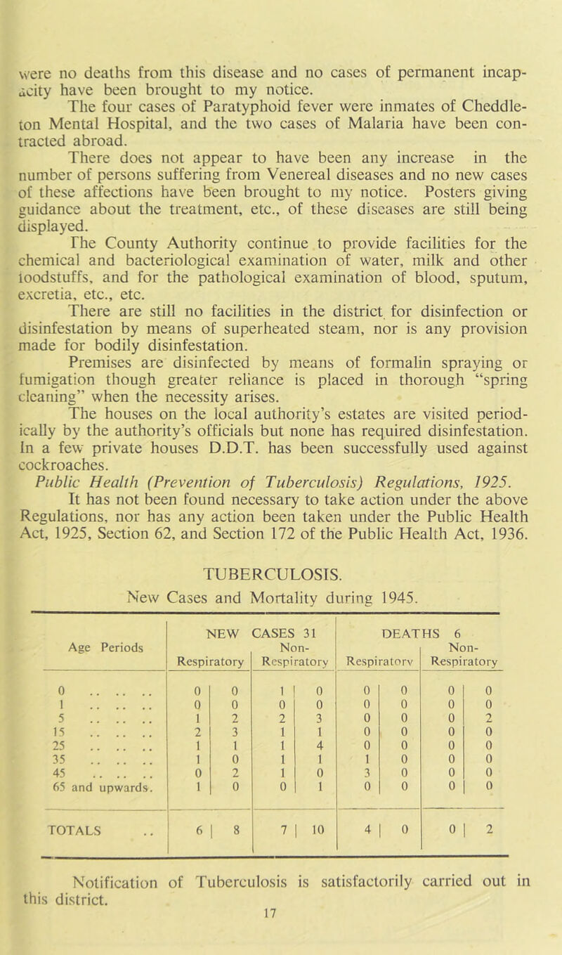 were no deaths from this disease and no cases of permanent incap- acity have been brought to my notice. The four cases of Paratyphoid fever were inmates of Cheddle- ton Mental Hospital, and the two cases of Malaria have been con- tracted abroad. There does not appear to have been any increase in the number of persons suffering from Venereal diseases and no new cases of these affections have been brought to my notice. Posters giving guidance about the treatment, etc., of these diseases are still being displayed. The County Authority continue to provide facilities for the chemical and bacteriological examination of water, milk and other loodstuffs, and for the pathological examination of blood, sputum, excretia, etc., etc. There are still no facilities in the district for disinfection or disinfestation by means of superheated steam, nor is any provision made for bodily disinfestation. Premises are disinfected by means of formalin spraying or fumigation though greater reliance is placed in thorough “spring cleaning” when the necessity arises. The houses on the local authority’s estates are visited period- ically by the authority’s officials but none has required disinfestation. In a few private houses D.D.T. has been successfully used against cockroaches. Public Health (Prevention of Tuberculosis) Regulations, 1925. It has not been found necessary to take action under the above Regulations, nor has any action been taken under the Public Health Act, 1925, Section 62, and Section 172 of the Public Health Act, 1936. TUBERCULOSIS. New Cases and Mortality during 1945. Age Periods NEW Respiratory CASES 31 Non- Respiratory DEAT Respiratory HS 6 Non- Respiratory 0 0 0 1 0 0 0 0 0 1 0 0 0 0 0 0 0 0 5 1 2 2 3 0 0 0 2 15 2 3 1 1 0 0 0 0 25 1 1 1 4 0 0 0 0 35 1 0 1 1 1 0 0 0 45 0 2 1 0 3 0 0 0 65 and upwards. 1 0 0 1 0 0 0 0 TOTALS 6 8 7 10 4 0 0 2 Notification of Tuberculosis is satisfactorily carried out in this district.