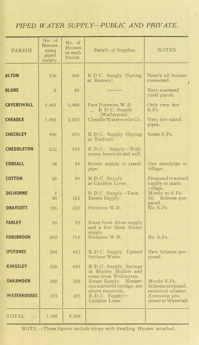 PIPED WATER SUPPLY—PUBLIC AND PRIVATE. No. of No of PARISH Houses using Houses Details of Supplies NOTES piped supply. Parish. ALTON 336 408 R.D.C. Supply (Spring Nearly all houses at Ramsor) connected. . BLORE 0 40 Very scattered rural parish. CAVERSWALL 1,401 1,460 Part Potteries W.B. Only very few ,, R D.C. Supply (Wallmyres). S.Ps. CHEADLE 1,981 2,032 Cheadle Waterworks Co. Very few stand- pipes. CHECKLEY 496 674 R.D.C. Supply (Spring at Tenford) Some S.Ps. CHEDDLETON 622 835 R.D.C. Supply—Wall- myres borehole and well. CONSALL 16 54 Estate supply to stand- One standpipe in pipe village. COTTON 26 99 R.D.C. Supply Proposed to extend at Cauldon Lowe. supply to main village. DILHORNE 7 R.D.C. Supply—Tean. Mostly to S.Ps. 90 162 Estate Supply. (6). Scheme pre- pared . DRAYCOTT 196 210 Potteries W.B. No S.Ps. FARLEY 16 65 Some from Alton supply and a few from Estate supply. FORSBROOK 695 715 Potteries W.B. No S.Ps. IPSTONES 294 442 R.D.C. Supply. Upland New Scheme pro- Surface Water. posed. KINGSLEY 558 639 R.D.C. Supply. Springs in Shirley Hollow and some from Wallmyres. OAKAMOOR 200 250 Estate Supply. Numer- Mostly S.Ps. ous scattered springs, not Scheme proposed. above suspicion. extension of main. WATERHOUSES 174 283 R.D.C. Supply— Extension pro- Cauldon Lowe. posed to Waterfall TOTAL ... 7,108 8,368 NOTE.—These figures include shops witli dwelling Houses attached.