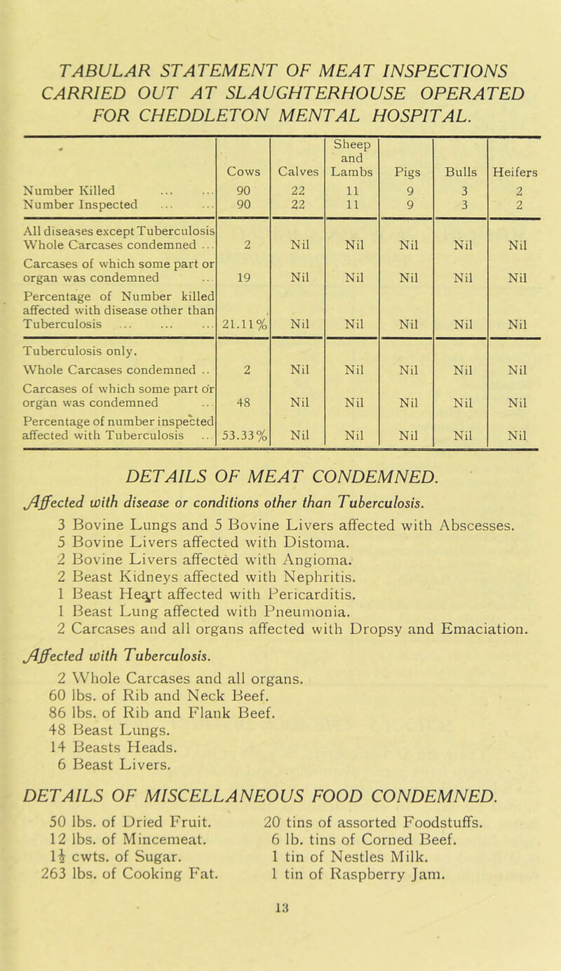 TABULAR STATEMENT OF MEAT INSPECTIONS CARRIED OUT AT SLAUGHTERHOUSE OPERATED FOR CHEDDLETON MENTAL HOSPITAL. Sheep and Cows Calves Lambs Pigs Bulls Heifers Number Killed 90 22 11 9 3 2 Number Inspected 90 22 11 9 3 2 All diseases e.xcept Tuberculosis Whole Carcases condemned ... 2 Nil Nil Nil Nil Nil Carcases of which some part or organ was condemned 19 Nil Nil Nil Nil Nil Percentage of Number killed affected with disease other than Tuberculosis 21.11% Nil Nil Nil Nil Nil Tuberculosis only. Whole Carcases condemned .. 2 Nil Nil Nil Nil Nil Carcases of which some part dr organ was condemned 48 Nil Nil Nil Nil Nil Percentage of number inspected affected with Tuberculosis 53.33% Nil Nil Nil Nil Nil DETAILS OF MEAT CONDEMNED. jAffected with disease or conditions other than Tuberculosis. 3 Bovine Lungs and 5 Bovine Livers affected with Abscesses. 5 Bovine Livers affected with Distoma. 2 Bovine Livers affected with Angioma. 2 Beast Kidneys affected with Nephritis. 1 Beast He%rt affected with Pericarditis. 1 Beast Lung affected with Pneumonia. 2 Carcases and all organs affected with Dropsy and Emaciation. jAffected with Tuberculosis. 2 Whole Carcases and all organs. 60 lbs. of Rib and Neck Beef. 86 lbs. of Rib and Flank Beef. 48 Beast Lungs. 14 Beasts Heads. 6 Beast Livers. DETAILS OF MISCELLANEOUS FOOD CONDEMNED. 50 lbs. of Dried Fruit. 12 lbs. of Mincemeat. 14 cwts. of Sugar. 263 lbs. of Cooking Fat. 20 tins of assorted Foodstuffs. 6 lb. tins of Corned Beef. 1 tin of Nestles Milk. 1 tin of Raspberry Jam.