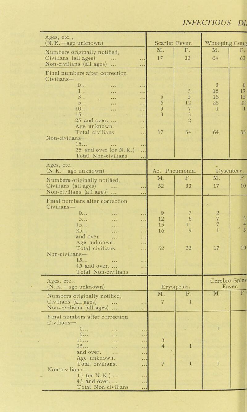 INFECTIOUS DL Ages, etc., (N.K.—age unknown) Scarlet Fever. Whooping Coug Numbers originally notified. M. F. M. F. Civilians (all ages) Non-civilians (all ages) ... 17 33 64 63 Final numbers after correction Civilians— 0... 3 8 1... 5 18 17 3... ... 5 5 16 15 5... ' ... 6 12 26 22 10... 3 7 1 1 15... 3 3 25 and over. ... 2 Age unknown. Total civilians 17 34 64 63 Non-civilians— 15... 25 and over (or N.K.) ... Total Non-civilians Ages, etc.. (N.K.—age unknown) Ac. Pneumonia. Dysentery. Numbers originally notified. M. F. M. F. Civilians (all ages) Non-civilians (all ages) ... 52 33 17 10 Final numbers after correction Civilians— 0... 9 7 2 5... 12 6 7 3 15... 15 11 7 4 25... and over. 16 9 1 ' 3 .•\ge unknown. Total civilians. 52 33 17 10 Non-civilians— 15... 45 and over. ... Total Non-civilians Ages, etc., Cerebro-Spins (N.K.—age unknown) Erysi pelas. Fever. Numbers originally notified. M. F. M. F. Civilians (all ages) Non-civilians (all ages) ... 7 1 Final numbers after correction Civilians— 0... 5... 1 15... 3 25... and over. 4 1 Age unknown. Total civilians. 7 1 1 Non-civilians— 15 (or N.K.) ... 45 and over. ... Total Non-civilians