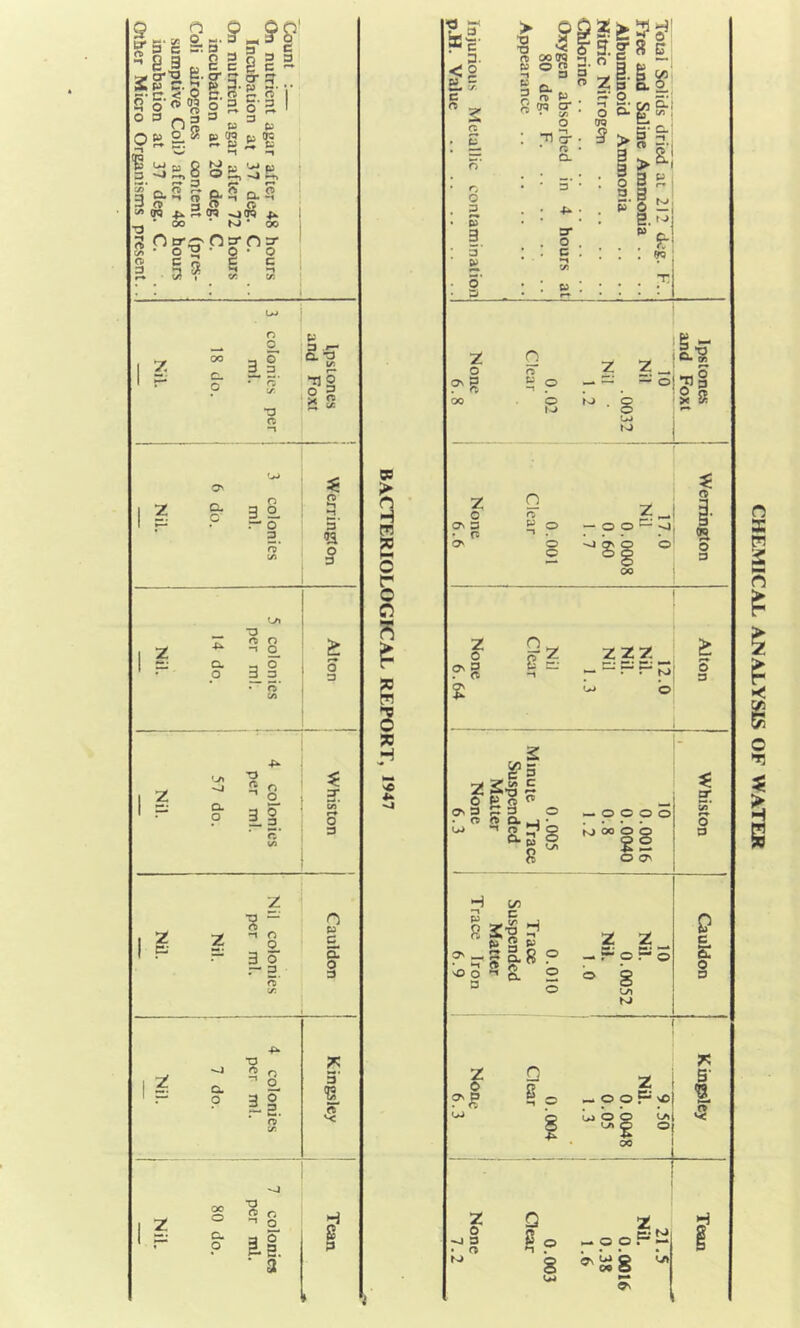 L.„2«9„99' a. gf 5... g § <*°<? | a o s I 0=3OS w=,fc= os^ss^ ;s.8 Sb, U» LD S-t» p uj 2. *« a qaSffftUSJ 3 0 3 O o 1/5 (T3 ^ r-» CTQ Jx ^ • oo * K) * oo sp^Pg-pg- 2 C S C c 3 1 « *“< “1 Ji * t/ I '/ t/i 3 colonics per ml. 18 do. Nil. Ipstones and Foxt 3 colonies ml. 6 do. Nil. « g S' <a § C/I TD *r on ,2 ° fe oni m do, iil. o 3 • o tfi -p CO per 57 N * 2 Ion ml do. il. V) r? O c* 3 wa 2 T? = 0 I g 2 - S ' • •“ 3 o c £ r- 3 • § o tr. -p» ■O - 2? „ ^ O 3 -• Q. -- “ P 3 § B, ?T OB > rr 2 c r o o r5 3 jo H nC oo o c. o TD O Ci ^ O pi 3 p I3 B* K: <2 £L5 c  2 O cl o 3 P 3 3 p *■* o' Q 8 0 10 Nil .0032 Nil • 1.2 0.02 Clear None 6.8 Ipstones and Foxt 17.0 Nil 0.0008 0.60 1.7 0.001 Clear None 6.6 Wellington 12.0 Nil. Nil. Nil 1.3 Nil Clear None 6.64 Alton 10 0.0016 0.0040 0.8 1.2 0.005 Minute Trace Suspended Matter None 6.3 Whiston 10 Nil. 0.0052 Nil. 1.0 0.010 Trace Suspended Matter Trace Iron 6.9 Cauldon NU. Clear None 6.3 Kingsley 21.5 Nil. 0.0016 0.38 1.6 0.003 Clear None 7.2 ! CHEMICAL, ANALYSIS OF WATER