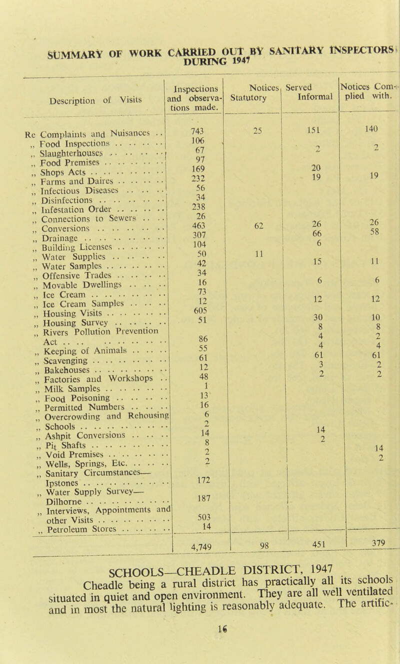 SUMMARY OF WORK CARRIED OUT BY SANITARY INSPECTORS DURING w47 Description of Visits Inspections md observa- tions made. Notices, Statutory Served Informal Notices Com- plied with. Re Complaints and Nuisances .. 743 106 25 151 140 „ Slaughterhouses , „ Food Premises „ Shops Acts 67 97 169 232 20 19 2 19 „ Infectious Diseases 56 34 238 „ Connections to Sewers .. .. 26 463 62 26 26 58 307 66 L/l UllIW^V • • * * 104 6 50 11 Wntpr 42 15 11 „ Offensive Trades „ Movable Dwellings 34 16 73 6 6 12 12 12 605 30 10 51 „ Rivers Pollution Prevention 86 8 4 8 2 iivl 55 4 4 61 61 61 12 3 2 „ Factories and Workshops .. 48 1 2 2 „ Food Poisoning „ Permitted Numbers .. „ Overcrowding and Rehousing 13 16 6 2 14 2 „ Ashpit Conversions 14 8 14 2 2 2 „ Sanitary Circumstances— 172 „ Water Supply Survey— 187 „ Interviews, Appointments anc 503 Petroleum Stores 14 4,749 98 ' 451 379 SCHOOLS—CHEADLE DISTRICT, 1947 Cheadle being a rural district has practically all its schools situated in quiet and open environment. They are all well ventilated and in most the natural lighting is reasonably adequate. The artific-