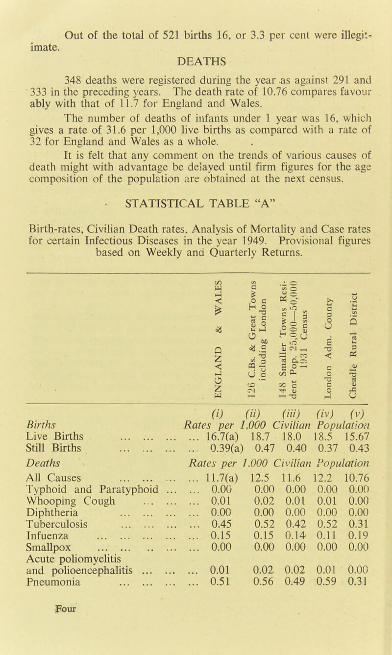 Out of the total of 521 births 16, or 3.3 per cent were illegit- imate. DEATHS 348 deaths were registered during the year .as against 291 and 333 in the preceding years. The death rate of 10.76 compares favour ably with that of 11.7 for England and Wales. The number of deaths of infants under 1 year was 16, which gives a rate of 31.6 per 1,000 live births as compared with a rate of 32 for England and Wales as a whole. It is felt that any comment on the trends of various causes of death might with advantage be delayed until firm figures for the age composition of the population are obtained at the next census. • STATISTICAL TABLE “A” Birth-rates, Civilian Death rates. Analysis of Mortality and Case rates for certain Infectious Diseases in the year 1949. Provisional figures based on Weekly and Quarterly Returns. w i-j c o ~a c o h-l W) c a Tj c .U I'l ai Z- = I 3 Ig c h o ^ lO 4) , d<; c o • ^ Ph cc c Cl — O >s W C 3 O U S ■o c o -o c o hJ 2 3 TJ sS Cl X U (i) (ii) (///) (iv) (vj Births Rates per 1,000 Civilian Population Live Births 16.7(a) 18.7 18.0 18.5 15.67 Still Births 0.39(a) 0.47 0.40 0.37 0.43 Deaths Rates per 1.000 Civilian Population All Causes 11.7(a) 12.5 11.6 12.2 10.76 Typhoid and Paratyphoid 0.00 0.00 0.00 0.00 0.00 Whooping Cough 0.01 0.02 0.01 0.01 0.00 Diphtheria 0.00 0.00 0.00 0.00 0.00 Tuberculosis 0.45 0.52 0.42 0.52 0.31 Infuenza 0.15 0.15 0.14 0.11 0.19 Smallpox 0.00 0.00 0.00 0.00 0.00 Acute poliomyelitis and polioencephalitis ... 0.01 0.02 0.02 0.01 0.00 Pneumonia 0.51 0.56 0.49 0.59 0.31 Four