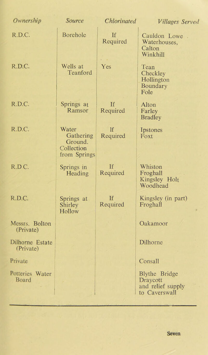 Villages Served R.D.C. Borehole If Required Cauldon Lowe ■ Waterhouses, Calton Winkhill R.D.C. I Wells at Teanford Yes Tean Check ley Hollington Boundary Foie R.D.C. Springs at Ramsor If Required Alton Farley Bradley R.D.C. Water Gathering Ground. Collection from Springs If Required Ips tones Foxt R.DC. Springs in Heading If Required Whiston Froghall Kingsley Holt Woodhead R.D.C. Springs at Shirley Hollow If Required 1 Kingsley (in part) Froghall Messrs. Bolton (Private) j Oakamoor Dilhome Estate (Private) 1 Dilhorne Private ^ Consall Potteries Water Board 1 i j Blythe Bridge Draycott and relief supply to Caverswall Seven