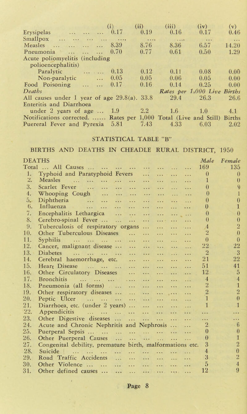 (i) (n) (iii) (iv) (v) Erysipelas 0.17 0.19 0.16 0.17 0.40 Smallpox . .... . . .. . ... . . . . . . Measles 8.39 8.70 8.30 0.57 14.20 Pneumonia 0.70 Acute poliomyelitis (including 0.77 0.61 0.50 1.29 polioencephalitis) Paralytic 0.13 0.12 0.11 0.08 0.00 Non-paralytic 0.05 0.05 0.00 0.05 0.00 Food Poisoning Deaths 0.17 0.16 0.14 Rates per 0.25 1,000 Live 0.00 Births All causes under 1 year of age 29.8(a). 33.8 29.4 26.3 26.6 Enteritis and Diarrhoea under 2 years of age ... 1.9 2.2 1.6 1.0 4.1 Notifications corrected Rates per 1,000 Total (Live and Still) Births Puereral Fever and Pyrexia 5.81 7.43 4.33 6.03 2.02 STATISTICAL TABLE B” BIRTHS AND DEATHS IN CHEADLE RURAL DISTRICT, 1950 DEATHS Total ... All Causes 1. Typhoid and Paratyphoid Fevers 2. Measles 3. Scarlet Fever 4. Whooping Cough 5. Diphtheria 6. Influenza 7. Encephalitis Lethargica 8. Cerebro-spinal Fever 9. Tuberculosis of respiratory organs 10. Other Tuberculous Diseases 11. Syphilis 12. Cancer, malignant disease 13. Diabetes 14. Cerebral haemorrhage, etc 15. Heart Disease 10. Other Circulatory Diseases 17. Bronchitis 18. Pneumonia (all forms) 19. Other respiratory diseases ... 20. Peptic Ulcer 21. Diarrhoea, etc. (under 2 years) 22. Appendicitis 23. Other Digestive diseases ... 24. Acute and Chronic Nephritis and Nephrosis 25. Puerperal Sepsis 20. Other Puerperal Causes 27. Congenital debility, premature birth, malformation 28. Suicide \ 29. Road Traffic Accidents 30. Other Violence 31. Other defined causes ... etc. Male 109 0 1 0 0 0 0 0 0 4 2 0 22 2 21 51 12 4 2 2 1 1 2 0 0 3 4 3 5 12 Female 135 0 0 9 1 0 1 0 0 2 0 0 22 3 22 41 5 4 1 2 0 1 0 0 1 2 0 2 4 9