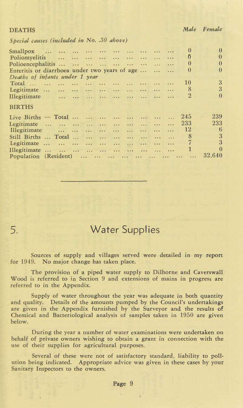 DEATHS Special causes (included in No. .30 above) Smallpox Poliomyelitis Polioencephalitis Enteritis or diarrhoea under two years of age ... Deaths of infants under 1 year Total Legitimate Illegitimate BIRTHS Live Births — Total Legitimate Illegitimate Still Births ... Total Legitimate Illegitimate Population (Resident) Male Vemale 0 0 n 0 0 0 0 0 10 3 8 3 2 0 245 233 12 8 7 1 239 233 6 3 3 0 32,640 5. Water Supplies Sources of supply and villages served were detailed in my report for 1949. No major change has taken place. The provision of a piped water supply to Dilhorne and Caverswall Wood is referred to in Section 9 and extensions of mains in progress are referred to in the Appendix. Supply of water throughout the year was adequate in both quantity and quality. Details of the amounts pumped by the Council’s undertakings are given in the Appendix furnished by the Surveyor and the results of Chemical and Bacteriological analysis of samples taken in 1950 are given below. During the year a number of water examinations were undertaken on behalf of private owners wishing to obtain a grant in connection with the use of their supplies for agricultural purposes. Several of these were not of satisfactory standard, liability to poll- ution being indicated. Appropriate advice was given in these cases by your Sanitary Inspectors to the owners. Page 9