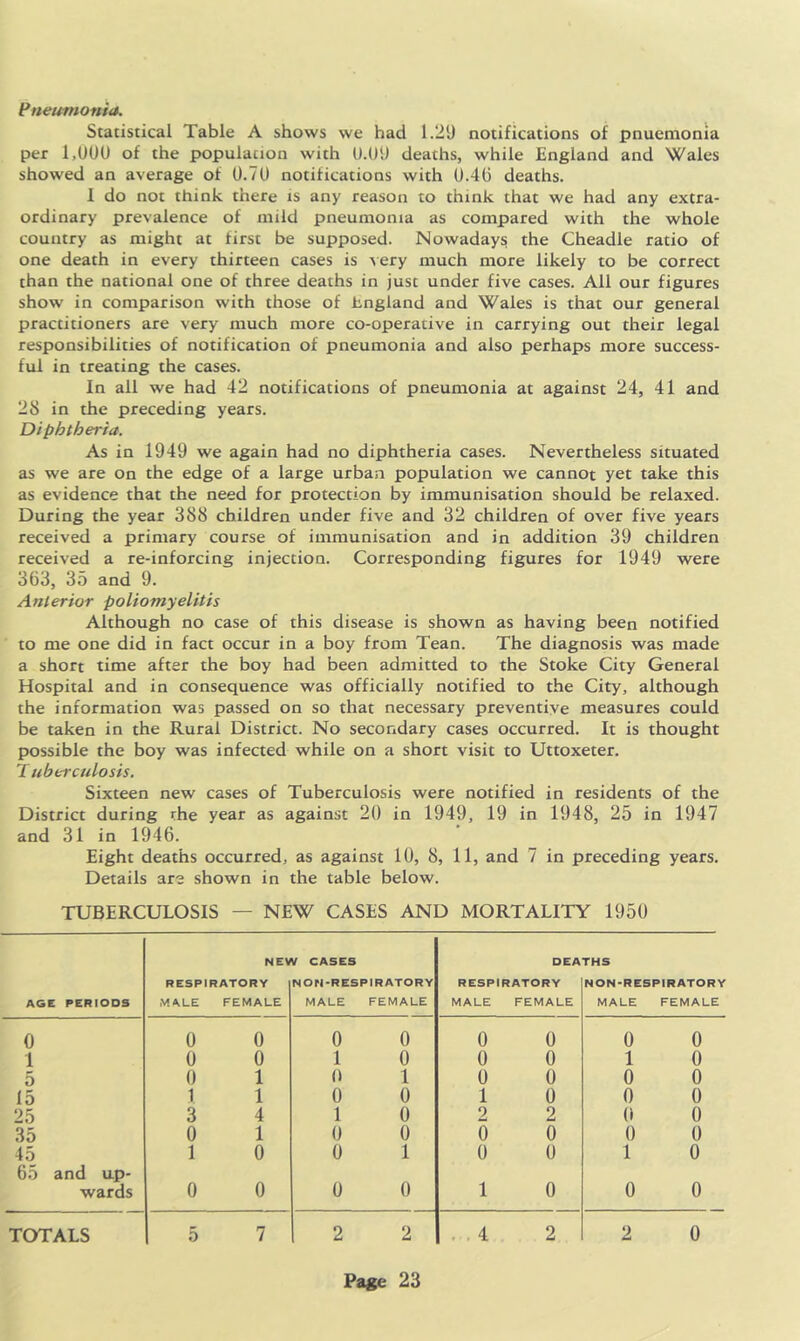 Pneumonia. Statistical Table A shows we had 1.29 notifications of pnuemonia per 1,000 of the population with U.U9 deaths, while England and Wales showed an average of 0.70 notifications with 0.46 deaths. I do not think there is any reason to think that we had any extra- ordinary prevalence of mild pneumonia as compared with the whole country as might at first be supposed. Nowadays the Cheadle ratio of one death in every thirteen cases is very much more likely to be correct than the national one of three deaths in just under five cases. All our figures show in comparison with those of England and Wales is that our general practitioners are very much more co-operative in carrying out their legal responsibilities of notification of pneumonia and also perhaps more success- ful in treating the cases. In all we had 42 notifications of pneumonia at against 24, 41 and 28 in the preceding years. Diphtheria. As in 1949 we again had no diphtheria cases. Nevertheless situated as we are on the edge of a large urban population we cannot yet take this as evidence that the need for protection by immunisation should be relaxed. During the year 388 children under five and 32 children of over five years received a primary course of immunisation and in addition 39 children received a re-inforcing injection. Corresponding figures for 1949 were 363, 35 and 9. Anterior poliomyelitis Although no case of this disease is shown as having been notified to me one did in fact occur in a boy from Tean. The diagnosis was made a short time after the boy had been admitted to the Stoke City General Hospital and in consequence was officially notified to the City, although the information was passed on so that necessary preventive measures could be taken in the Rural District. No secondary cases occurred. It is thought possible the boy was infected while on a short visit to Uttoxeter. Tuberculosis. Sixteen new cases of Tuberculosis were notified in residents of the District during the year as against 20 in 1949, 19 in 1948, 25 in 1947 and 31 in 1946. Eight deaths occurred, as against 10, 8, 11, and 7 in preceding years. Details are shown in the table below. TUBERCULOSIS — NEW CASES AND MORTALITY 1950 AGE PERIODS NEV RESPIRATORY MALE FEMALE V CASES NON-RESPIRATORY MALE FEMALE DEA RESPIRATORY MALE FEMALE THS NON-RESP1R ATOR Y MALE FEMALE 0 0 0 0 0 0 0 0 0 1 0 0 1 0 0 0 1 0 5 0 1 0 1 0 0 0 0 15 1 1 0 0 1 0 0 0 25 3 4 1 0 2 2 (i 0 35 0 1 0 0 0 0 0 0 45 1 0 0 1 0 0 1 0 65 and up- wards 0 0 0 0 1 0 0 0 TOTALS 5 7 2 2 ... 4 2 2 0
