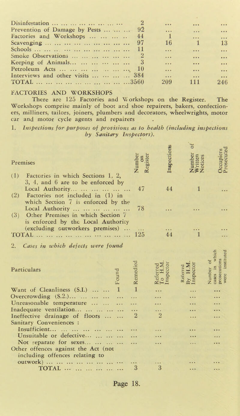 Disinfestation 2 • • • • • • • • • Prevention of Damage by Pests ... . 92 • t • ... • • • Factories and Workshops . .. 44 1 • • • • • • Scavenging 97 16 1 13 Schools 11 • • • ■ • • • • • Smoke Observations 2 • • • ... Keeping of Animals 3 . • • • • • • • • Petroleum Acts 10 • • • * • • • • • Interviews and other visits 384 • • • • • • • • • TOTAL 209 111 246 FACTORIES AND WORKSHOPS There are 125 Factories and Workshops on the Register. The Workshops comprise mainly of boot and shoe repairers, bakers, confection- ers, milliners, tailors, joiners, plumbers and decorators, wheelwrights, motor car and motor cycle agents and repairers 1. Inspections for purposes of provisions ns to health (including inspections by Sanitary Inspectors). Premises rt 0) r> g w § ?P (1) Factories in which Sections 1, 2, Z Qi 3, 4, and 6 are to be enforced by Local Authority 47 (2) Factories not included in (1) in which Section 7 is enforced by the Local Authority 78 (5) Other Premises in which Section V is enforced by the Local Authority (excluding outworkers premises) TOTAL 125 2. Cases in ivhich defects tvere found 44 44 QJ S C/) ■22 8 o Particulars o 3 O u- Want of Cleanliness (S.I.) 1 Overcrowding (S.2.) Unreasonable temperature Inadequate ventilation Ineffective drainage of floors Sanitary Conveniences : Insufficient Unsuitable or defective... Not separate for sexes Other offences against the Act (not including offences relating to outwork) ... TOTAL *0 a> rred H.M. eclor T3 9J Im ^2 E Q. OJ 0 >'C. 1 2 2 3 .2 3 §•8 OOh JZ •S * X3 O O o O O