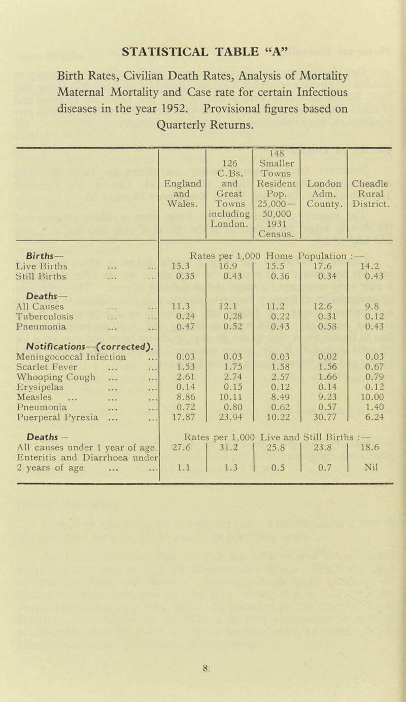 Birth Rates, Civilian Death Rates, Analysis of Mortality Maternal Mortality and Case rate for certain Infectious diseases in the year 1952. Provisional figures based on Quarterly Returns. England and Wales. 126 C.Bs. and Great Towns including London. 148 Smaller Towns Resident Pop. 25,000 — 50,000 1931 Census. London Adm. County. Cheadle Rural District. Births— Rates per 1,000 Home Population • —— Live Births 15.3 16.9 15.5 17.6 14.2 Still Births 0.35 0.43 0.36 0.34 0.43 Deaths— All Causes 11.3 12.1 11.2 12.6 9.8 Tuberculosis 0.24 0.28 0.22 0.31 0.12 Pneumonia 0.47 0.52 0.43 0.58 0.43 Notifications—(corrected). Meningococcal Infection 0.03 0.03 0.03 0.02 0.03 Scarlet Fever 1.53 1.75 1.58 1.56 0.67 Whooping Cough 2.61 2.74 2.57 1.66 0.79 Erysipelas 0.14 0.15 0.12 0.14 0.12 Measles 8.86 10.11 8.49 9.23 10.00 Pneumonia 0.72 0.80 0.62 0.57 1.40 Puerperal Pyrexia ... 17.87 23.94 10.22 30.77 6.24 Deaths — Kates per 1,000 Live and Still Births : — All causes under 1 year of age. 27.6 31.2 25.8 23.8 18.6 Enteritis and Diarrhoea under 2 years of age 1.1 1.3 0.5 0.7 Nil