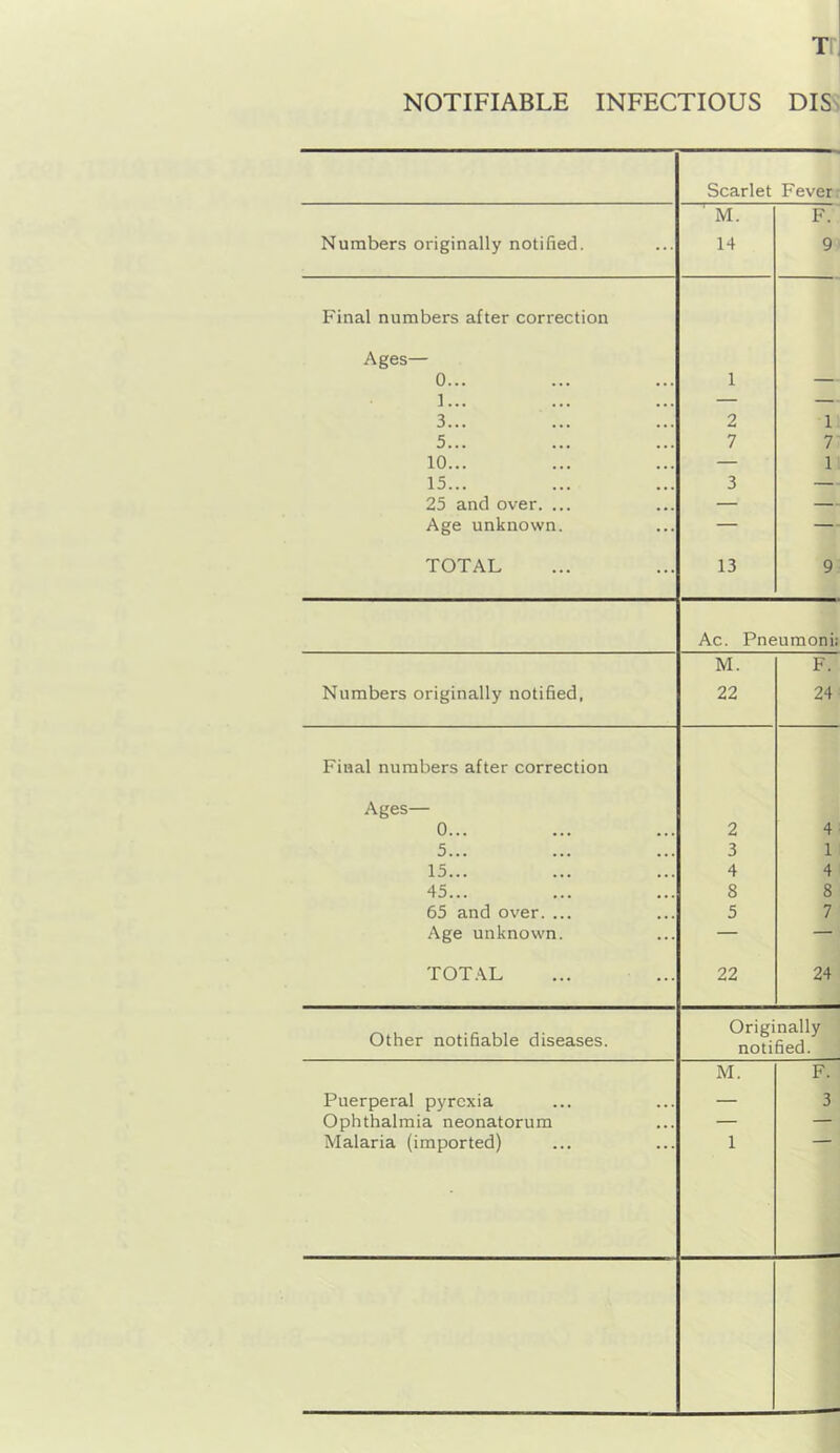 Tr, NOTIFIABLE INFECTIOUS DIS^ Scarlet Fever: ' M. F. Numbers originally notified. 14 9 Final numbers after correction Ages— 0... 1... 3... 1 — 2 1 5... 7 7 10... — 1 15... 3 — 25 and over. ... — — Age unknown. — — TOTAL 13 9 Ac. Pneumoni: M. F. Numbers originally notified, 22 24 Final numbers after correction Ages— 0... 2 4 5... 3 1 15... 4 4 45... 8 8 65 and over. ... 5 7 Age unknown. — — TOT.\L 22 24 Other notifiable diseases. Originally notified. M. F. Puerperal pyrexia — 3 Ophthalmia neonatorum — — Malaria (imported) 1