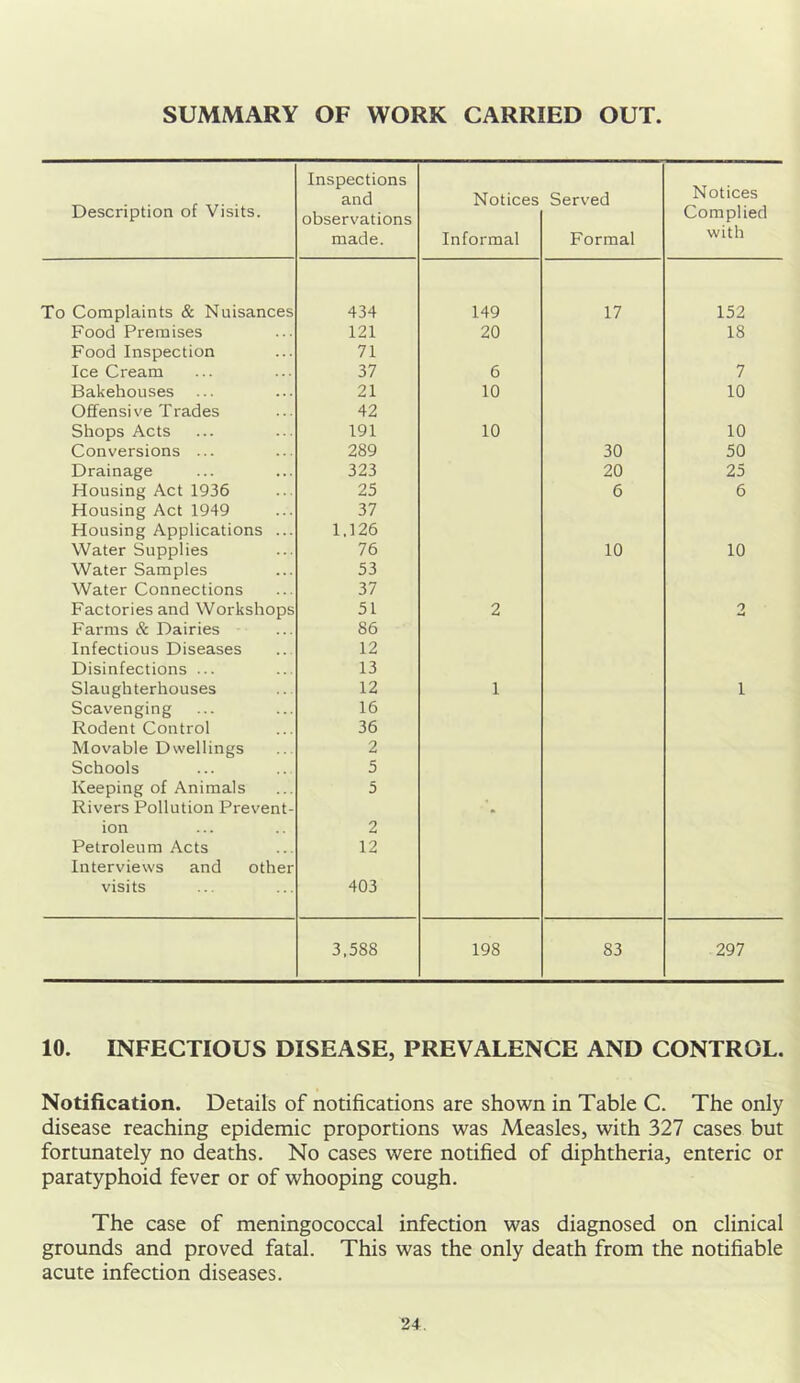 SUMMARY OF WORK CARRIED OUT Description of Visits. Inspections and observations made. Notices Informal Served Formal Notices Complied with To Complaints & Nuisances 434 149 17 152 Food Premises 121 20 18 Food Inspection 71 Ice Cream 37 6 7 Bakehouses 21 10 10 Offensi ve T rades 42 Shops Acts 191 10 10 Conversions ... 289 30 50 Drainage 323 20 25 Housing Act 1936 25 6 6 Housing Act 1949 37 Housing Applications ... 1.126 Water Supplies 76 10 10 Water Samples 53 Water Connections 37 Factories and Workshops 51 2 2 Farms & Dairies 86 Infectious Diseases 12 Disinfections ... 13 Slaughterhouses 12 1 1 Scavenging 16 Rodent Control 36 Movable Dwellings 2 Schools 5 Keeping of Animals 5 Rivers Pollution Prevent- ion 2 Petroleum Acts 12 Interviews and other visits 403 3,588 198 83 297 10. INFECTIOUS DISEASE, PREVALENCE AND CONTROL. Notification. Details of notifications are shown in Table C. The only disease reaching epidemic proportions was Measles, with 327 cases but fortunately no deaths. No cases were notified of diphtheria, enteric or paratyphoid fever or of whooping cough. The case of meningococcal infection was diagnosed on clinical grounds and proved fatal. This was the only death from the notifiable acute infection diseases.