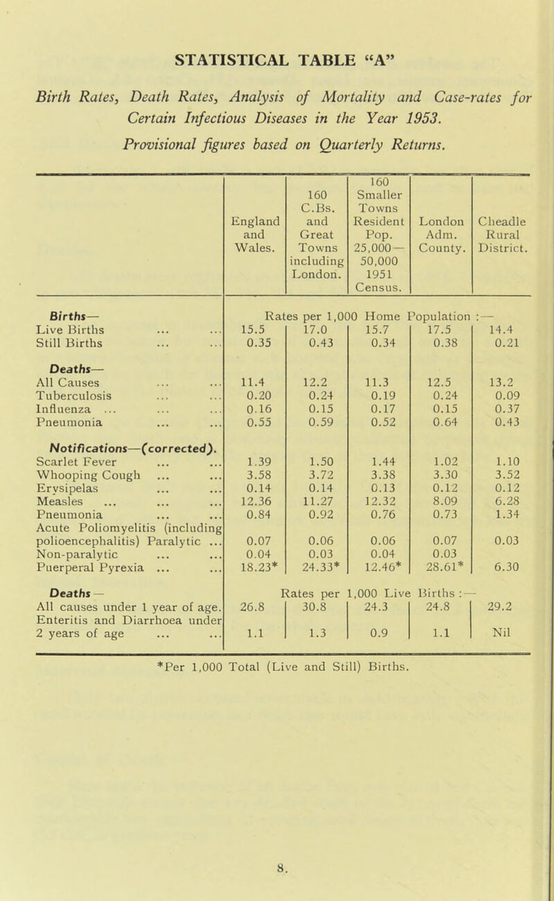 Birth Rates, Death Rates, Analysis of Mortality and Case-rates for Certain Infectious Diseases in the Year 1953. Provisional figures based on Quarterly Returns. England and Wales. 160 C.Bs. and Great Towns including London. 160 Smaller Towns Resident Pop. 25,000 — 50,000 1951 Census. London Adm. County. Cheadle Rural District. Births— Rates per 1,000 Home Population « — Live Births 15.5 17.0 15.7 17.5 14.4 Still Births 0.35 0.43 0.34 0.38 0.21 Deaths— All Causes 11.4 12.2 11.3 12.5 13.2 Tuberculosis 0.20 0.24 0.19 0.24 0.09 Influenza ... 0.16 0.15 0.17 0.15 0.37 Pneumonia 0.55 0.59 0.52 0.64 0.43 Notifications—(corrected). Scarlet Fever 1.39 1.50 1.44 1.02 1.10 Whooping Cough 3.58 3.72 3.38 3.30 3.52 Erysipelas 0.14 0.14 0.13 0.12 0.12 Measles 12.36 11.27 12.32 8.09 6.28 Pneumonia 0.84 0.92 0.76 0.73 1.34 Acute Poliomyelitis (including polioencephalitis) Paralytic ... 0.07 0.06 0.06 0.07 0.03 Non-paralytic 0.04 0.03 0.04 0.03 Puerperal Pyrexia ... 18.23* 24.33* 12.46* 28.61* 6.30 Deaths — Rates per 1,000 Live Births : — All causes under 1 year of age. 26.8 30.8 24.3 24.8 29.2 Enteritis and Diarrhoea under 2 years of age 1.1 1.3 0.9 1.1 Nil *Per 1,000 Total (Live and Still) Births.