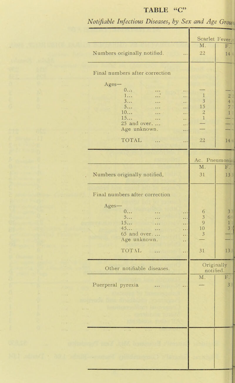 TABLE “C” Notifiable Infectious Diseases, by Sex and Age Grou Scarlet Fever, M. F~ Numbers originally notified. 22 14 Final numbers after correction Ages— 0... — — 1... 1 2 3... 3 4 5... 15 7 10... 2 1 15... 1 — 25 and over. ... — — Age unknown. — — TOTAL 22 14 Ac. Pneumoni: M. F. Numbers originally notified, 31 13 Final numbers after correction Ages— 0... 6 3 5... 3 6 15... 9 1 45... 10 3 65 and over. ... 3 — .■\ge unknown. — — TOTAL 31 13 Other notifiable diseases. Originally notified. M. F. Puerperal pyre.via 3 -