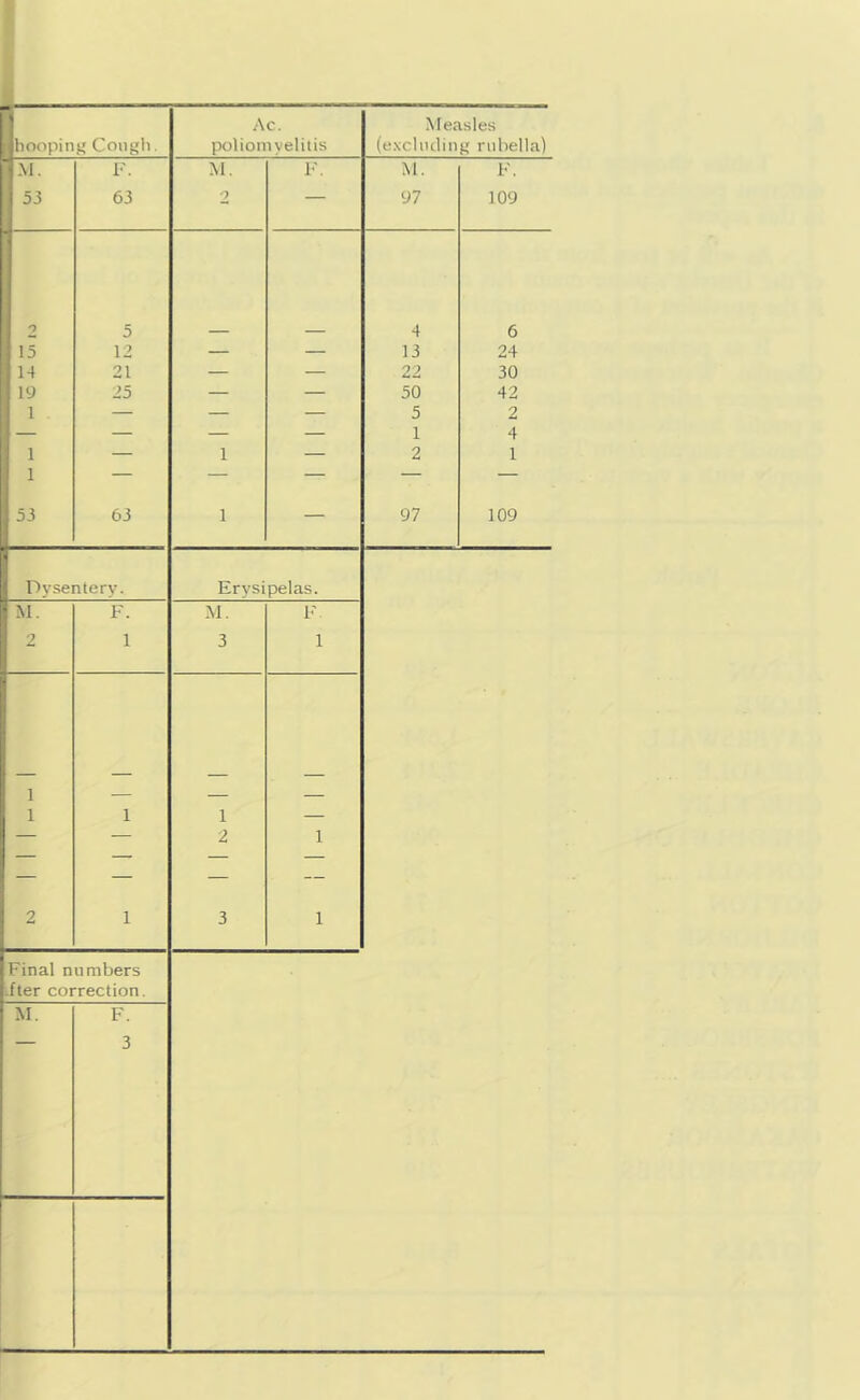 Ac. Measles ]l)Oopin>' Couj'b. poliomyelitis (e.xcliuliiif' rubella) '■ .M. F. M. F. M. F. 53 63 2 — 97 109 2 5 4 6 15 12 — — 13 24 14 21 — — 22 30 19 25 — — 50 42 1 — — — 5 1 2 2 1 1 — 1 — 1 53 63 1 — 97 109 ' Dysentery. Erysipelas. ■ M. F. M. F 2 1 3 1 1 1 1 1 1 — — — 2 1 2 1 3 1 Final numbers fter correction. M. F.