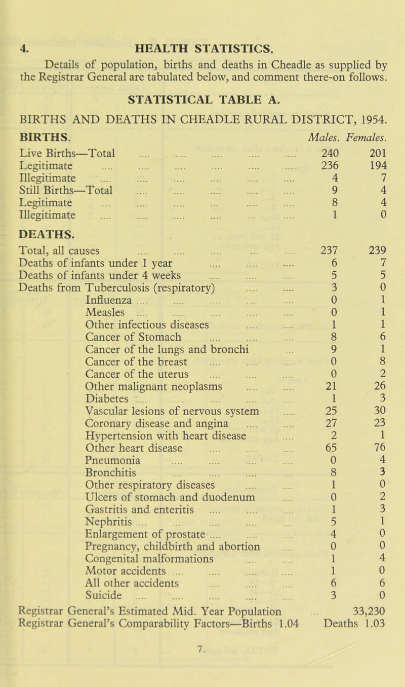 4. HEALTH STATISTICS. Details of population, births and deaths in Cheadle as supplied by the Registrar General are tabulated below, and comment there-on follows. STATISTICAL TABLE A. BIRTHS AND DEATHS IN CHEADLE RURAL DISTRICT, 1954. BIRTHS. Males. Females. Live Births—Total 240 201 Legitimate 236 194 Illegitimate 4 7 Still Births—Total .... 9 4 Legitimate 8 4 Illegitimate 1 0 DEATHS. Total, all causes 237 239 Deaths of infants under 1 year .... 6 7 Deaths of infants under 4 weeks 5 5 Deaths from Tuberculosis (respiratory) 3 0 Influenza .... 0 1 Measles .... 0 1 Other infectious diseases 1 1 Cancer of Stomach 8 6 Cancer of the lungs and bronchi 9 1 Cancer of the breast 0 8 Cancer of the uterus 0 2 Other malignant neoplasms 21 26 Diabetes ■.... 1 3 Vascular lesions of nervous system 25 30 Coronary disease and angina 27 23 Hypertension with heart disease 2 1 Other heart disease 65 76 Pneumonia 0 4 Bronchitis 8 3 Other respiratory diseases 1 0 Ulcers of stomach and duodenum 0 2 Gastritis and enteritis 1 3 Nephritis ... 5 1 Enlargement of prostate 4 0 Pregnancy, childbirth and abortion 0 0 Congenital malformations 1 4 Motor accidents .... .... 1 0 All other accidents 6 6 Suicide 3 0 Registrar General’s Estimated Mid. Year Population Registrar General’s Comparability Factors—Births 1.04 33,230 Deaths 1.03