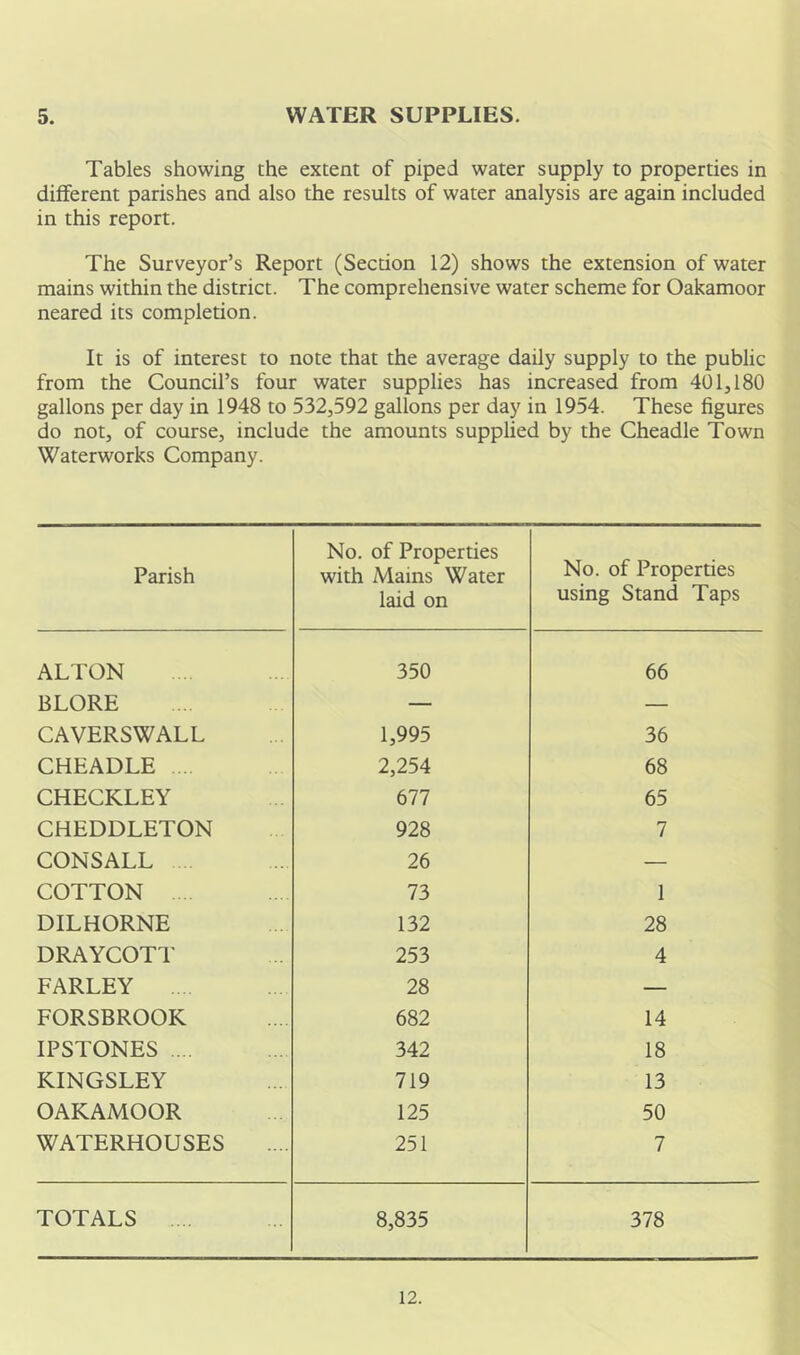 5. WATER SUPPLIES. Tables showing the extent of piped water supply to properties in different parishes and also the results of water analysis are again included in this report. The Surveyor’s Report (Section 12) shows the extension of water mains within the district. The comprehensive water scheme for Oakamoor neared its completion. It is of interest to note that the average daily supply to the public from the Council’s four water supplies has increased from 401,180 gallons per day in 1948 to 532,592 gallons per day in 1954. These figures do not, of course, include the amounts supplied by the Cheadle Town Waterworks Company. Parish No. of Properties with Mains Water laid on No. of Properties using Stand Taps ALTON 350 66 BLORE — — CAVERSWALL 1,995 36 CHEADLE 2,254 68 CHECKLEY 677 65 CHEDDLETON 928 7 CONSALL 26 — COTTON 73 1 DILHORNE 132 28 DRAYCOTT 253 4 FARLEY 28 — FORSBROOK 682 14 IPSTONES .... 342 18 KINGSLEY 719 13 OAKAMOOR 125 50 WATERHOUSES 251 7 TOTALS ... 8,835 378