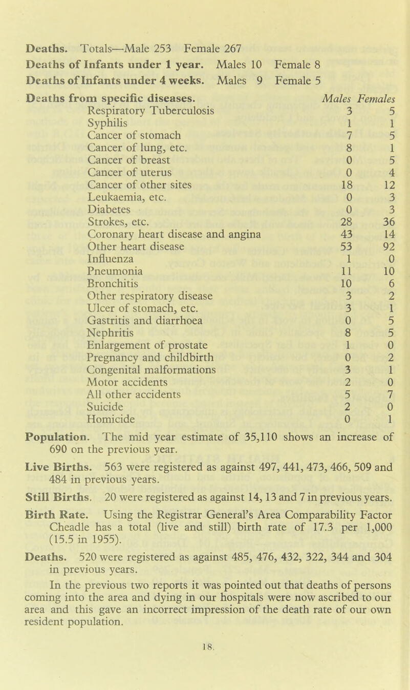 Deaths. Totals—Male 253 Female 267 Deaths of Infants under 1 year. Males 10 Female 8 Deaths of Infants under 4 weeks. Males 9 Female 5 Deaths from specific diseases. Males Females Respiratory Tuberculosis 3 5 Syphilis 1 1 Cancer of stomach 7 5 Cancer of lung, etc. 8 1 Cancer of breast 0 5 Cancer of uterus 0 4 Cancer of other sites 18 12 Leukaemia, etc. 0 3 Diabetes 0 3 Strokes, etc. 28 36 Coronary heart disease and angina 43 14 Other heart disease 53 92 Influenza 1 0 Pneumonia 11 10 Bronchitis 10 6 Other respiratory disease 3 2 Ulcer of stomach, etc. 3 1 Gastritis and diarrhoea 0 5 Nephritis 8 5 Enlargement of prostate 1 0 Pregnancy and childbirth 0 2 Congenital malformations 3 1 Motor accidents 2 0 All other accidents 5 7 Suicide 2 0 Homicide 0 1 Population. The mid year estimate of 35,110 690 on the previous year. shows an increase of Live Births. 563 were registered as against 497, 441, 473, 466, 509 and 484 in previous years. Still Births. 20 were registered as against 14,13 and 7 in previous years. Birth Rate. Using the Registrar General’s Area Comparability Factor Cheadle has a total (live and still) birth rate of 17.3 per 1,000 (15.5 in 1955). Deaths. 520 were registered as against 485, 476, 432, 322, 344 and 304 in previous years. In the previous two reports it was pointed out that deaths of persons coming into the area and dying in our hospitals were now ascribed to our area and this gave an incorrect impression of the death rate of our own resident population.