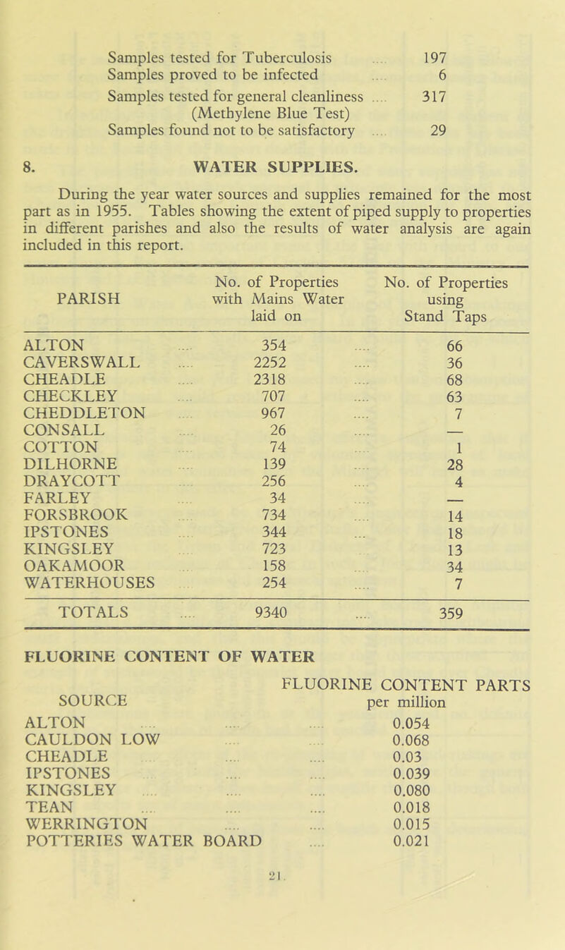 Samples tested for Tuberculosis 197 Samples proved to be infected 6 Samples tested for general cleanliness .... 317 (Methylene Blue Test) Samples found not to be satisfactory . 29 8. WATER SUPPLIES. During the year water sources and supplies remained for the most part as in 1955. Tables showing the extent of piped supply to properties in different parishes and also the results of water analysis are again included in this report. PARISH No. of Properties with Mains Water laid on No. of Properties using Stand Taps ALTON 354 66 CAVERSWALL 2252 36 CHEADLE 2318 68 CHECKLEY 707 63 CHEDDLETON 967 7 CONSALL 26 — COTTON 74 1 DILHORNE 139 28 DRAYCOTT 256 4 FARLEY 34 FORSBROOK 734 14 IPSTONES 344 18 KINGSLEY 723 13 OAKAMOOR 158 34 WATERHOUSES 254 7 TOTALS 9340 359 FLUORINE CONTENT OF WATER SOURCE ALTON CAULDON LOW CHEADLE IPSTONES KINGSLEY TEAN WERRINGTON FLUORINE CONTENT PARTS per million 0.054 0.068 0.03 0.039 0.080 0.018 0.015