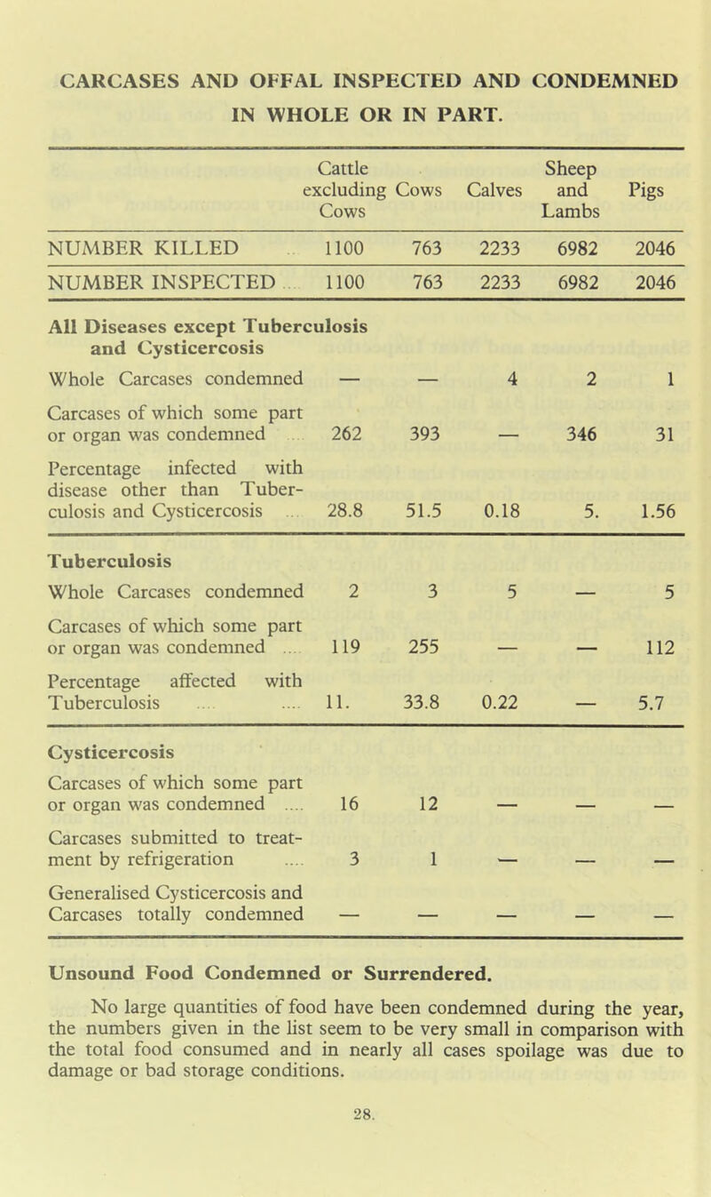 CARCASES AND OFFAL INSPECTED AND CONDEMNED IN WHOLE OR IN PART. Cattle excluding Cows Cows Calves Sheep and Lambs Pigs NUMBER KILLED 1100 763 2233 6982 2046 NUMBER INSPECTED 1100 763 2233 6982 2046 All Diseases except Tuberculosis and Cysticercosis Whole Carcases condemned — — 4 2 1 Carcases of which some part or organ was condemned 262 393 346 31 Percentage infected with disease other than Tuber- culosis and Cysticercosis 28.8 51.5 0.18 5. 1.56 Tuberculosis Whole Carcases condemned 2 3 5 — 5 Carcases of which some part or organ was condemned 119 255 — _ 112 Percentage affected with Tuberculosis 11. 33.8 0.22 — 5.7 Cysticercosis Carcases of which some part or organ was condemned .... 16 12 — — Carcases submitted to treat- ment by refrigeration 3 1 ■ — — Generalised Cysticercosis and Carcases totally condemned — — — — — Unsound Food Condemned or Surrendered. No large quantities of food have been condemned during the year, the numbers given in the list seem to be very small in comparison with the total food consumed and in nearly all cases spoilage was due to damage or bad storage conditions.