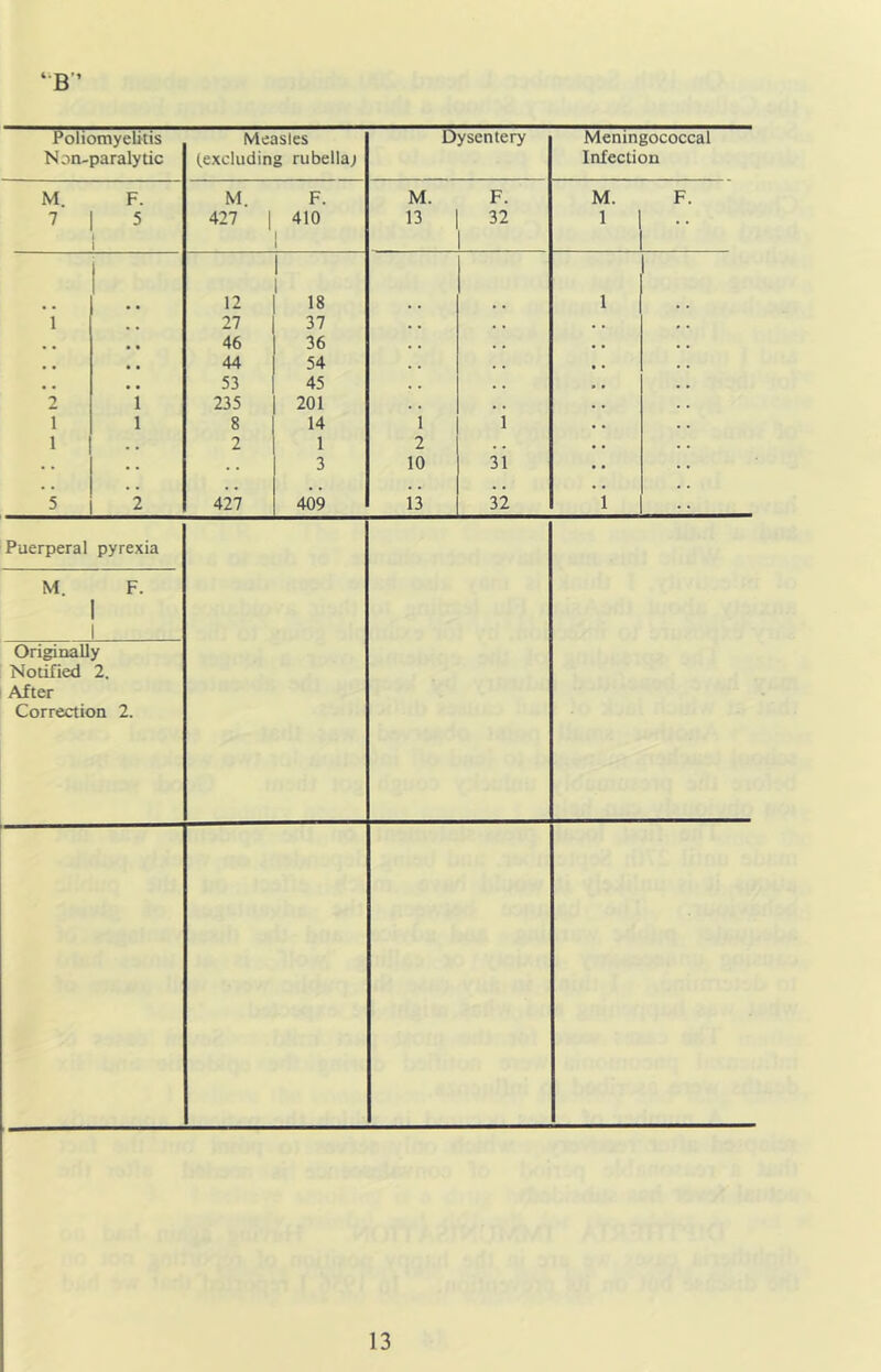 B’ Poliomyelitis Measles Dysentery Meningococcal Non-paralytic (excluding rubella; Infection M. F. M. F. M. F. M. F. 7 5 1 1 427 1 410 13 32 1 • • 12 18 1 1 27 37 , , 46 36 , , 44 54 , , 53 45 . . 2 i 235 201 , , 1 1 8 14 1 1 1 , , 2 1 2 . . 3 10 31 5 ’2 427 409 13 32 i Puerperal pyrexia M. F. Originally Notified 2. After Correction 2.