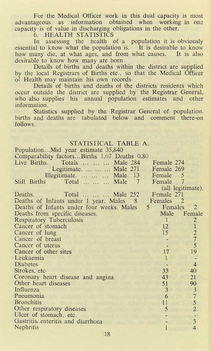 For the Medical Officer work in this dual capacity is most advantageous as information obtained when working in one capacity is of value in discharging obligations in the other. 6. HEALTH STATISTICS In assessing the health of a population it is obviously essential to know what the population is. It is desirable to know how many die, at what ages, and from what causes. It is also desirable to know how many are born. Details of births and deaths within the district are supplied by the local Registrars of Births etc., so that the Medical Officer of Health may maintain his own records- Details of births and deaths of the districts residents which occur outside the district are supplied by the Registrar General, who also supplies his annual population estimates and other information. Statistics supplied by the Registrar General of population, births and deaths are tabulated below and comment there-on follows. STATISTICAL TABLE A. Population...Mid year estimate 35,840 Comparability factors...Births 1.07 Deaths 0.80 Live Births. Totals ., Male 284 Female 274 Legitimate ,.. Male 271 Female 269 Illegitimate . Male 13 Female 5 Still Births Total .. Male 7 Female 7 (all legitimate). Deaths. Total .. Male 252 Female 271 Deaths of Infants under 1 year. Males 8 Females 2 Deaths of Infants under four weeks. Males 5 Females 2 Deaths from specific diseases. Male Female Respiratory Tuberculosis 1 2 Cancer of stomach 12 1 Cancer of lung 15 2 Cancer of breast - 7 Cancer of uterus - 5 Cancer of other sites 17 19 Leukaemia 1 - Diabetes . 4 Strokes, etc- 33 40 Coronary heart disease and angina 43 21 Other heart diseases 51 90 Influenza 3 3 Pneumonia 6 7 Bronchitis 11 5 Other respiratory diseases 5 2 Ulcer of stomach, etc. - . Gastritis, enteritis and diarrhoea . 3 Nephritis 1 4