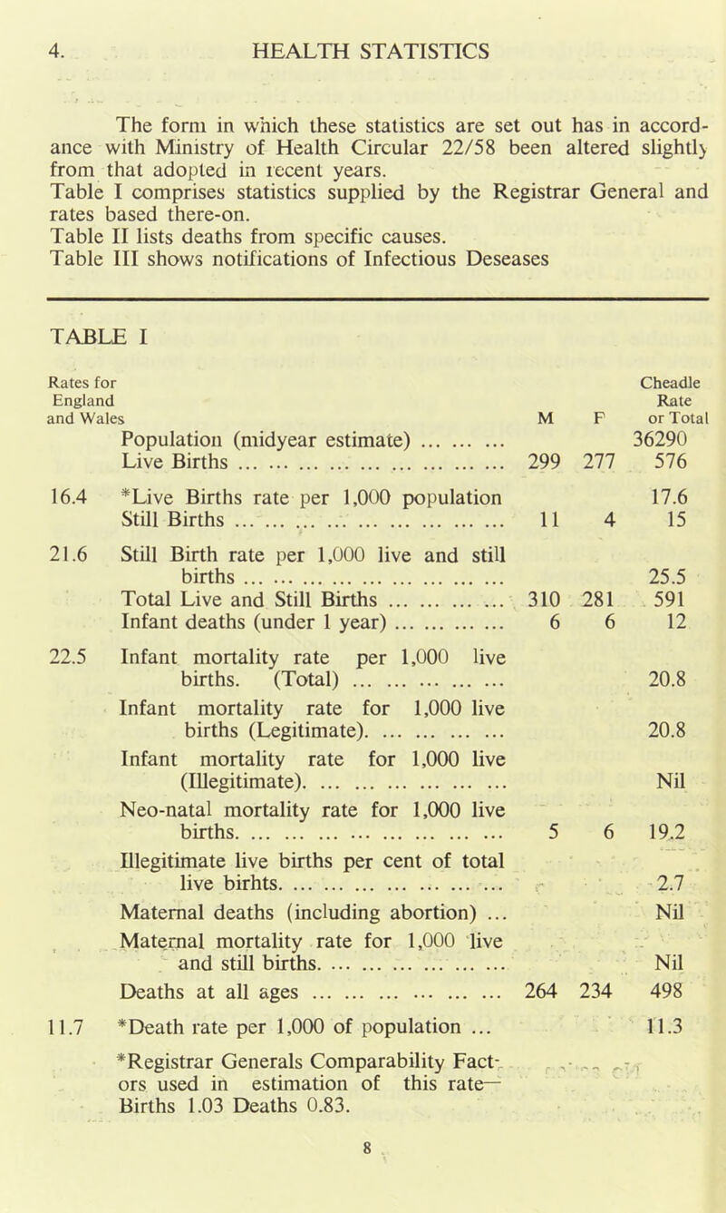 4. HEALTH STATISTICS The form in which these statistics are set out has in accord- ance with Ministry of Health Circular 22/58 been altered slightl> from that adopted in recent years. Table I comprises statistics supplied by the Registrar General and rates based there-on. Table II lists deaths from specific causes. Table III shows notifications of Infectious Deseases TABLE I Rates for Cheadle England Rate and Wales M P or Total Population (midyear estimate) 36290 Live Births 299 277 576 16.4 *Live Births rate per 1,000 population 17.6 Still Births 11 4 15 21.6 Still Birth rate per 1,000 live and still births 25.5 Total Live and Still Births 310 281 591 Infant deaths (under 1 year) 6 6 12 22.5 Infant mortality rate per 1,000 live births. (Total) 20.8 Infant mortality rate for 1,000 live births (Legitimate) 20.8 Infant mortality rate for 1,000 live (Illegitimate) Nil Neo-natal mortality rate for 1,000 live births 5 6 19.2 Illegitimate live births per cent of total live birhts - • ^ -2.7 Maternal deaths (including abortion) ... Nil .Maternal mortality rate for 1,000 live and still births Nil Deaths at all ages 264 234 498 11.7 *Death rate per 1,000 of population ... 11.3 *Registrar Generals Comparability FacL - ^ , ors used in estimation of this rate— Births 1.03 Deaths 0.83.