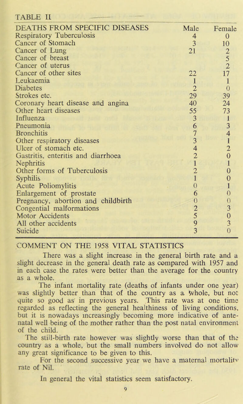 TABLE II DEATHS FROM SPECIFIC DISEASES Male Female Respiratory Tuberculosis 4 0 Cancer of Stomach 3 10 Cancer of Lung 21 2 Cancer of breast 5 Cancer of uterus 2 Cancer of other sites 22 17 Leukaemia 1 1 Diabetes 2 0 Strokes etc. 29 39 Coronary heart disease and angina 40 24 Other heart diseases 55 73 Influenza 3 1 Pneumonia 6 3 Bronchitis 7 4 Other respiratory diseases 3 1 Ulcer of stomach etc. 4 2 Gastritis, enteritis and diarrhoea 2 0 Nephritis 1 1 Other forms of Tuberculosis 2 0 Syphilis 1 0 Acute Poliomylitis 0 1 Enlargement of prostate 6 0 Pregnancy, abortion and childbirth 0 0 Congential malformations 2 3 Motor Accidents 5 0 All other accidents 9 3 Suicide 3 0 COMMENT ON THE 1958 VITAL STATISTICS There was a slight increase in the general birth rate and a shght decrease in the general death rate as compared with 1957 and in each case the rates were better than the average for the country as a whole. The infant mortality rate (deaths of infants under one year) was slightly better than that of the country as a ^vhole, but not quite so good as' in previous years. This rate was at one time regarded as reflecting the general healthiness of living conditions, but it is nowadays increasingly becoming more indicative of ante- natal well being of the mother rather than the post natal environment of the child. The still-birth rate however was slightly worse than that of the country as a whole, but the small numbers involved do not allow any great significance to be given to this. For the second successive year we have a maternal mo^talit^' rate of Nil. In general the vital statistics seem satisfactory.