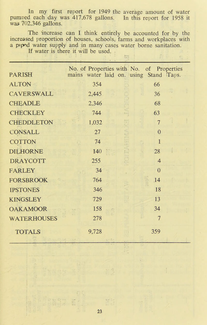 In my first report for 1949 the average amount of water pumoed each day was 417,678 gallons. In this report for 1958 it was 702,346 gallons. The increase can I think entirely be accounted for by the increased proportion of houses, schools, farms and workplaces with a pip^d water supply and in many cases water borne sanitation. If water is there it will be used. . t No. of Properties with No. of Properties PARISH mains water laid on. using Stand ALTON 354 66 CAVERSWALL 2,445 36 CHEADLE 2,346 68 CHECKLEY 744 63 CHEDDLETON 1,032 7 CONSALL 27 0 COTTON 74 1 DILHORNE 140 ^ T: 28 DRAYCOTT 255 4 FARLEY 34 I 0 FORSBROOK 764 14 IPSTONES 346 18 KINGSLEY 729 13 OAKAMOOR 158 - 34 WATERHOUSES 278 7 TOTALS 9,728 f * - 359