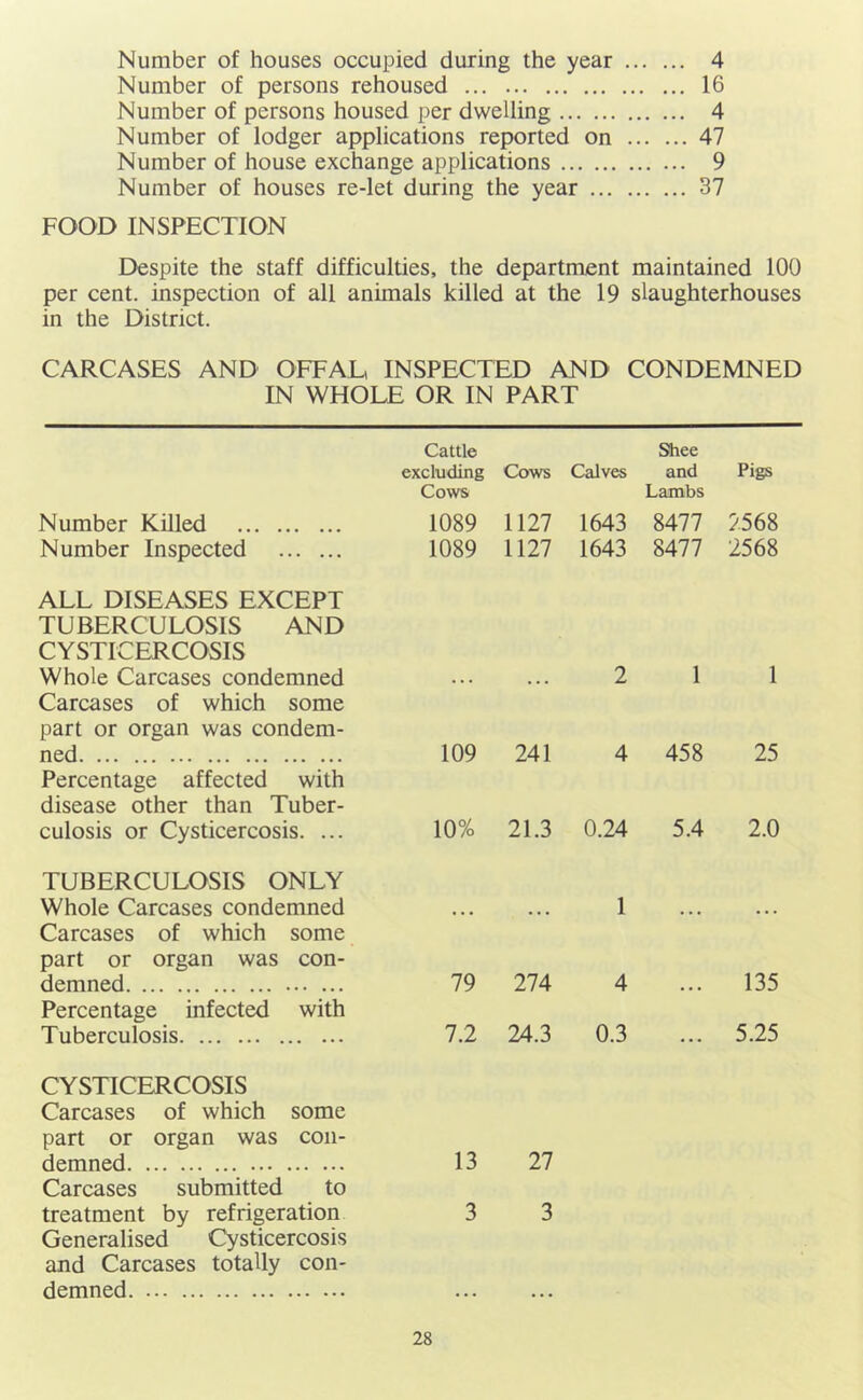 Number of houses occupied during the year 4 Number of persons rehoused 16 Number of persons housed per dwelling 4 Number of lodger applications rei^rted on 47 Number of house exchange applications 9 Number of houses re-let during the year 37 FOOD INSPECTION Despite the staff difficulties, the department maintained 100 per cent, inspection of all animals killed at the 19 slaughterhouses in the District. CARCASES AND OFFAL, INSPECTED AND CONDEMNED IN WHOLE OR IN PART Cattle excluding Cows Calves Shee and Pigs Number Killed Cows 1089 1127 1643 Lambs 8477 2568 Number Inspected 1089 1127 1643 8477 2568 ALL DISEASES EXCEPT TUBERCULOSIS AND CYSTICERCOSIS Whole Carcases condemned Carcases of which some part or organ was condem- ned Percentage affected with disease other than Tuber- culosis or Cysticercosis. ... TUBERCULOSIS ONLY Whole Carcases condemned Carcases of which some part or organ was con- demned Percentage infected with Tuberculosis CYSTICERCOSIS Carcases of which some part or organ was con- demned Carcases submitted to treatment by refrigeration Generalised Cysticercosis and Carcases totally con- demned ... ... 2 1 1 109 241 4 458 25 10% 21.3 0.24 5.4 2.0 ... ... 1 ... ... 79 274 4 . . . 135 7.2 24.3 0.3 5.25 13 27 3 3