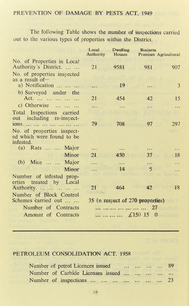 PREVENTION OF DAMAGE BY PESTS ACT, 1949 The following Table shows the number of inspections carried out to the various types of properties within the District. No. of Properties in Local Authority’s District No. of properties inspected as a result of— Local Authority Dwelling Houses Business Promises Agricultural 21 9581 981 907 a) Notification b) Surveyed under the 19 ... 3 Act 21 454 42 15 c) Otherwise Total Inspections carried out including re-inspect- • • • • • • • • • .. . ions No. of properties inspect- ed which were found to be infested. 79 708 97 297 (a) Rats Major ... ... . . . . . . Minor 21 450 37 18 (b) Mice Major • . • .. . ... • . . Minor Number of infested prop- erties treated by Local ... 14 5 • • • Authority Number of Block Control 21 464 42 18 Schemes carried out 35 (n respect of 270 properties) Number of Contracts 27 Amount of Contracts ;^150 15 0 PETROLEUM CONSOLIDATION ACT. 1958 Number of petrol Licences issued 89 Number of Carbide Licenses issued ... ... Number of inspections ... ... .... ... 23