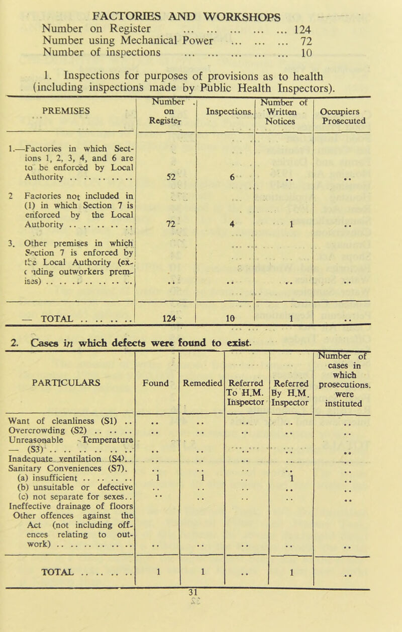 FACTORIES AND WORKSHOPS Number on Register 124 Number using Mechanical Power 72 Number of inspections 10 1. Inspections for purposes of provisions as to health (including inspections made by Public Health Inspectors). PREMISES Number . on Register Inspections. Number of Written Notices Occupiers Prosecuted 1.—Factories in which Sect- . . . ions 1, 2, 3, 4, and 6 are to be enforc^ by Local Authority 52 6 • • • 2 Factories not included in (1) in which Section 7 is enforced by the Local Authority 72 4 ■ 1 • • 3, Other premises in which S^xtion 7 is enforced by t^^ Local Authority (ex- ( 'iding outworkers prem- ises) c e c • ( r • • • • • • — TOTAL 124 10 1 • • 2. Cases in which defects were found to exist. PARTICULARS Found Remedied Referred To H.M. Inspector Referred By H.M. Inspector Number of cases in which prosecutions. were instituted Want of cleanliness (SI) .. « • .. • • Overcrowding (S2) Unreasonable ^Temperature « • • • •• — (S3) • • • • - ... Inadequate ventilation (84).- • • •- Sanitary Conveniences (S7). , , , . (a) insufficient 1 1 . . i (b) unsuitable or defective , , , , (c) not separate for sexes.. Ineffective drainage of floors Other offences against the Act (not including off. ences relating to out- • • work) •• • • • • TOTAL 1 1 •• 1 • •