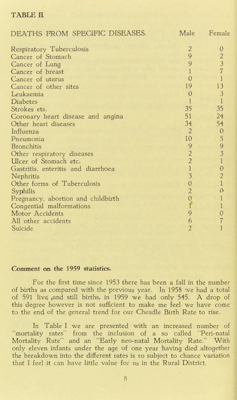 TABLE n DEATHS FROM SPECIFIC DISEASES. Male Female Respiratory Tuberculosis Cancer of Stomach Cancer of Lung Cancer of breast Cancer of utexus Cancer of other sites Leukaemia Diabetes Strokes ets. Coronary heart disease and angina Other heart diseases Influenza Pneumonia Bronchitis Other respiratory diseases Ulcer of Stomach etc. Gastritis, enteritis and diarrhoea Nephritis Other forms of Tuberculosis Syphilis Pregnancy, abortion and childbirth Congential malformations Motor Accidents All other accidents Suicide 2 9 9 1 0 19 0 1 35 51 34 2 10 9 2 2 1 3 0 2 0 f 9 6 2 0 2 3 7 1 13 3 1 35 24 54 0 5 9 3 1 0 2 1 0 1 1 0 7 1 Comment on the 1959 Statistics. For the first time since 1953 there has 'been a fall in the number of births as compared with the previous year. In 1958 we had a total of 591 livel (and still births, in 1959 we had only 545. A drop of this degree however is not sufficient to make me feel we have come to the end of the general trend for our Cheadle Birth Rate to rise. In Table I we are presented with an increased number of “mortality rates’’ from the inclusion of a so called “Peri-natal Mortality Rate’’ and an Early neo-natal Mortality Rate.’’ With only eleven infants under the age of one year having died altogether the breakdown into the different rates is so subject to chance variation that I feel it can have little value for us in the Rural District.