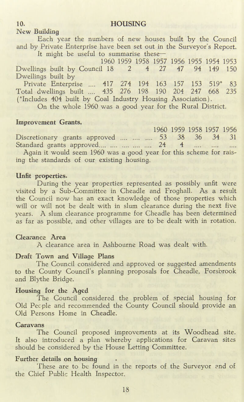 10. HOUSING New Building Each year the numbers of new houses built by the Council and by Private Enterprise have been set out in the Surveyor’s Report. It might be useful to summarise these— 1960 1959 1958 1957 1956 1955 1954 1953 Dwellings built by Council 18 2 4 27 47 94 149 150 Dwellings built by Private Enterprise .... 417 274 194 163 157 153 519* 83 Total dwellings built .... 435 276 198 190 204 247 668 235 (Tncludes 404 built by Coal Industry Housing Association). On the whole 1960 was a good year for the Rural District. Improvement Grants. 1960 1959 1958 1957 1956 Discretionary grants approved 53 38 36 34 31 Standard grants approved 24 4 Again it would seem 1960 was a good year for this scheme for rais- ing the standards of our existing housing. Unfit properties. During the year properties represented as possibly unfit were visited by a Sub-Committee in Cheadle and Froghall. As a result the Council now has an exact knowledge of those properties which will or will not be dealt with in slum clearance during the next five years. A slum clearance programme for Cheadle has been determined as far as possible, and other villages are to be dealt with in rotation. Clearance Area A clearance area in Ashbourne Road was dealt with. Draft Town and Village Plans The Council considered and approved or suggested amendments to the County Council's planning proposals for Cheadle, Forsbrook and Blythe Bridge. Housing for the Aged The Council considered the problem of special housing for Old People and recommended the County Council should provide an Old Persons Home in Cheadle. Caravans The Council proposed improvements at its Woodhead site. It also introduced a plan whereby applications for Caravan sites should be considered by the House Letting Committee. Further details on housing These are to be found in the reports of the Surveyor and of the Chief Public Health Inspector.