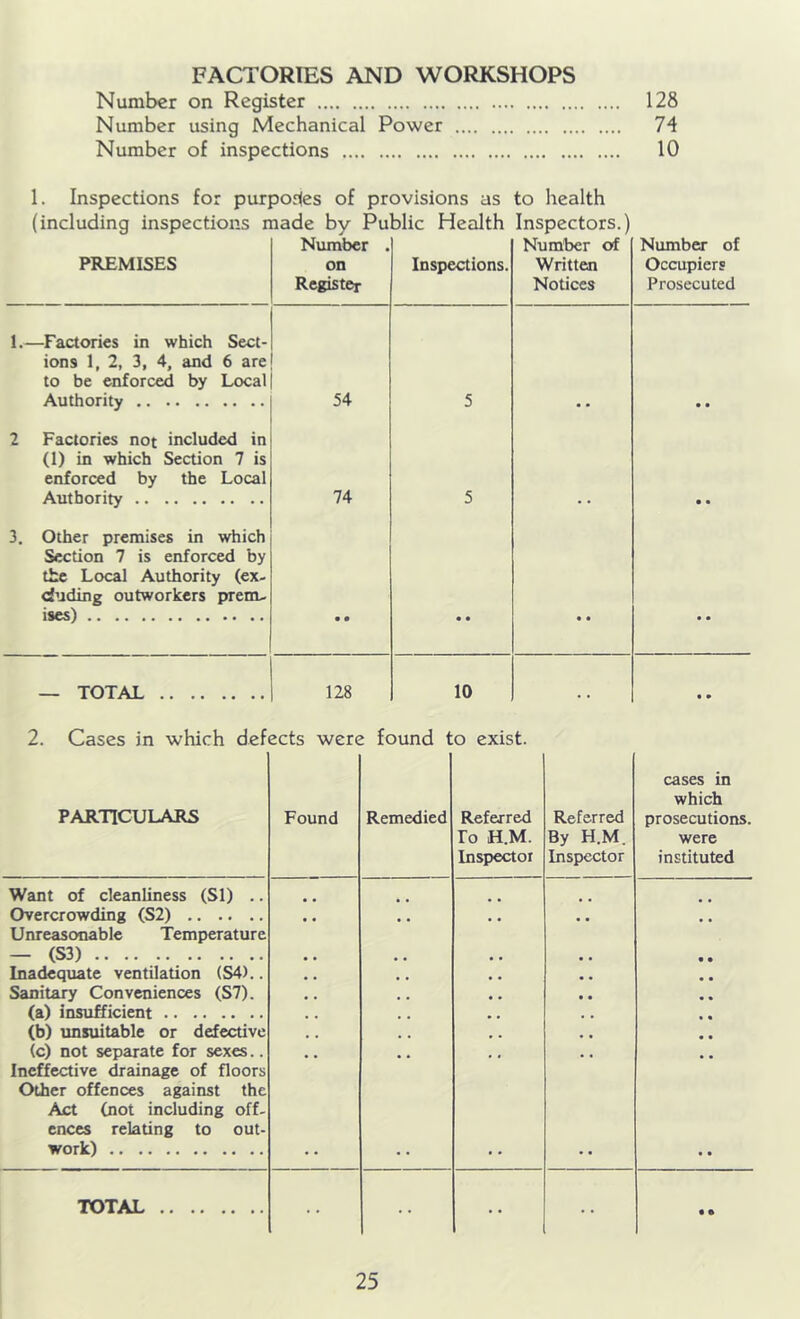 FACTORIES AND WORKSHOPS Number on Register 128 Number using Mechanical Power 74 Number of inspections 10 1. Inspections for purposes of provisions as to health (including inspections made by Public Health Inspectors.) PREMISES Number . on Register Inspections. Number of Written Notices Number of Occupiers Prosecuted 1.—Factories in which Sect- ions 1, 2, 3, 4, and 6 are to be enforced by Local Authority 54 5 • • • • 2 Factories not included in (1) in which Section 7 is enforced by the Local Authority 74 5 • • 3. Other premises in which Section 7 is enforced by the Local Authority (ex- duding outworkers prem- ises) • • • • • • • m — TOTAL 128 10 • • 2. Cases in which defects were found to exist. PARTICULARS Found Remedied Referred To H.M. Inspector Referred By H.M. Inspector cases in which prosecutions. were instituted Want of cleanliness (SI) .. Overcrowding (S2) , , , , , , a a Unreasonable Temperature — (S3) , , • • a . • • Inadequate ventilation (S4).. , , , • . . • • Sanitary Conveniences (S7). , , # . • . • • (a) insufficient , . , , . . • • (b) unsuitable or defective , . f . , a • • (c) not separate for sexes.. , # , , • , • • Ineffective drainage of floors Other offences against the Act (not including off- ences relating to out- work) • * • • TOTAL • »