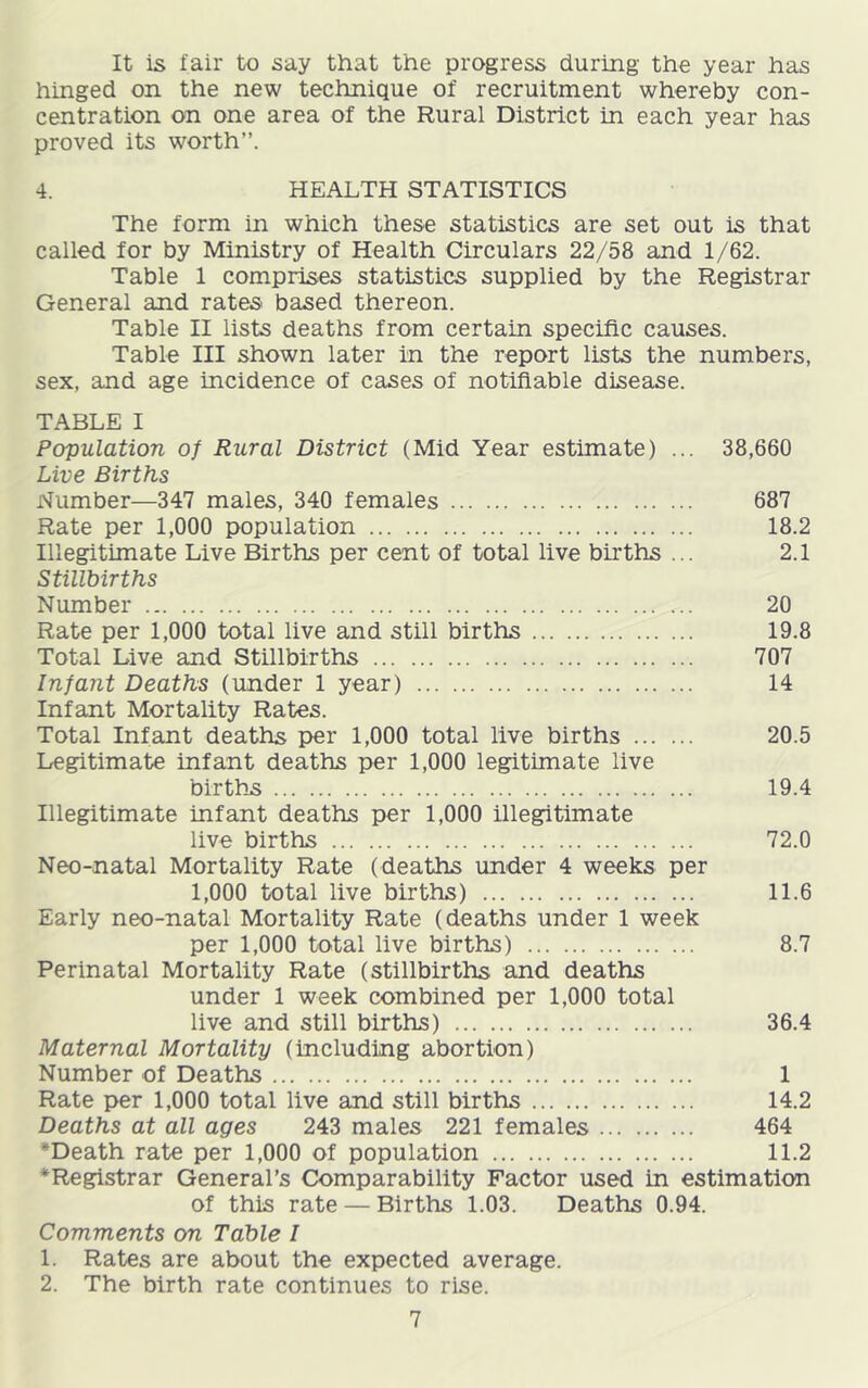 It is fair to say that the progress during the year has hinged on the new technique of recruitment whereby con- centration on one area of the Rural District in each year has proved its worth”. 4. HEALTH STATISTICS The form in which these statistics are set out is that called for by Ministry of Health Circulars 22/58 and 1/62. Table 1 comprises statistics supplied by the Registrar General and rates based thereon. Table II lists deaths from certain specific causes. Table III shown later in the report lists the numbers, sex, and age incidence of cases of notifiable disease. TABLE I Population of Rural District (Mid Year estimate) ... 38,660 Live Births Number—347 males, 340 females 687 Rate per 1,000 population 18.2 Illegitimate Live Births per cent of total live births ... 2.1 Stillbirths Number 20 Rate per 1,000 total live and still births 19.8 Total Live and Stillbirths 707 Infant Deaths (under 1 year) 14 Infant Mortality Rates. Total Infant deaths per 1,000 total live births 20.5 Legitimate Infant deaths per 1,000 legitimate live birth-S 19.4 Illegitimate infant deaths per 1,000 illegitimate live births 72.0 Neo-natal Mortality Rate (deaths under 4 weeks per 1,000 total live births) 11.6 Early neo-natal Mortality Rate (deaths under 1 week per 1,000 total live births) 8.7 Perinatal Mortality Rate (stillbirths and deaths under 1 week combined per 1,000 total live and still births) 36.4 Maternal Mortality (including abortion) Number of Deaths 1 Rate per 1,000 total live and still births 14.2 Deaths at all ages 243 males 221 females 464 •Death rate per 1,000 of population 11.2 •Registrar General’s Comparability Factor used in estimation of this rate — Births 1.03. Deaths 0.94. Comments on Table I 1. Rates are about the expected average. 2. The birth rate continues to rise.