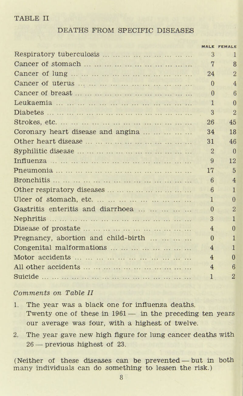 DEATHS FROM SPECIFIC DISEASES MALE FEMALE Respiratory tuberculosis 3 1 Cancer of stomach 7 8 Cancer of lung 24 2 Cancer of Uterus ... 0 4 Cancer of breast 0 6 Leukaemia 1 0 Diabetes 3 2 Strokes, etc 26 45 Coronary heart disease and angina 34 18 Other heart disease 31 46 Syphilitic disease 2 0 Influenza 9 12 Pneumonia 17 5 Bronchitis 6 4 Other respiratory diseases 6 1 Ulcer of stomach, etc 1 0 Gastritis enteritis and diarrhoea 0 2 Nephritis 3 1 Disease of prostate 4 0 Pregnancy, abortion and child-birth 0 1 Congenital malformations 4 1 Motor accidents 4 0 All other accidents 4 6 Suicide 1 2 Comments on Table II 1. The year was a black one for influenza deaths. Twenty one of these in 1961 — in the preceding ten years our average was four, with a highest of twelve. 2. The year gave new high figure for lung cancer deaths with 26 — previous highest of 23. (Neither of these diseases can be prevented — but in both many individuals can do something to lessen the risk.)